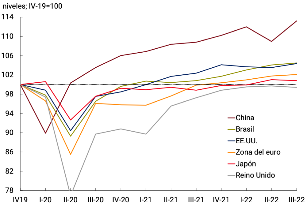 Gráfico 2.1 | b. En niveles, 4to. trimestre de 2019=100