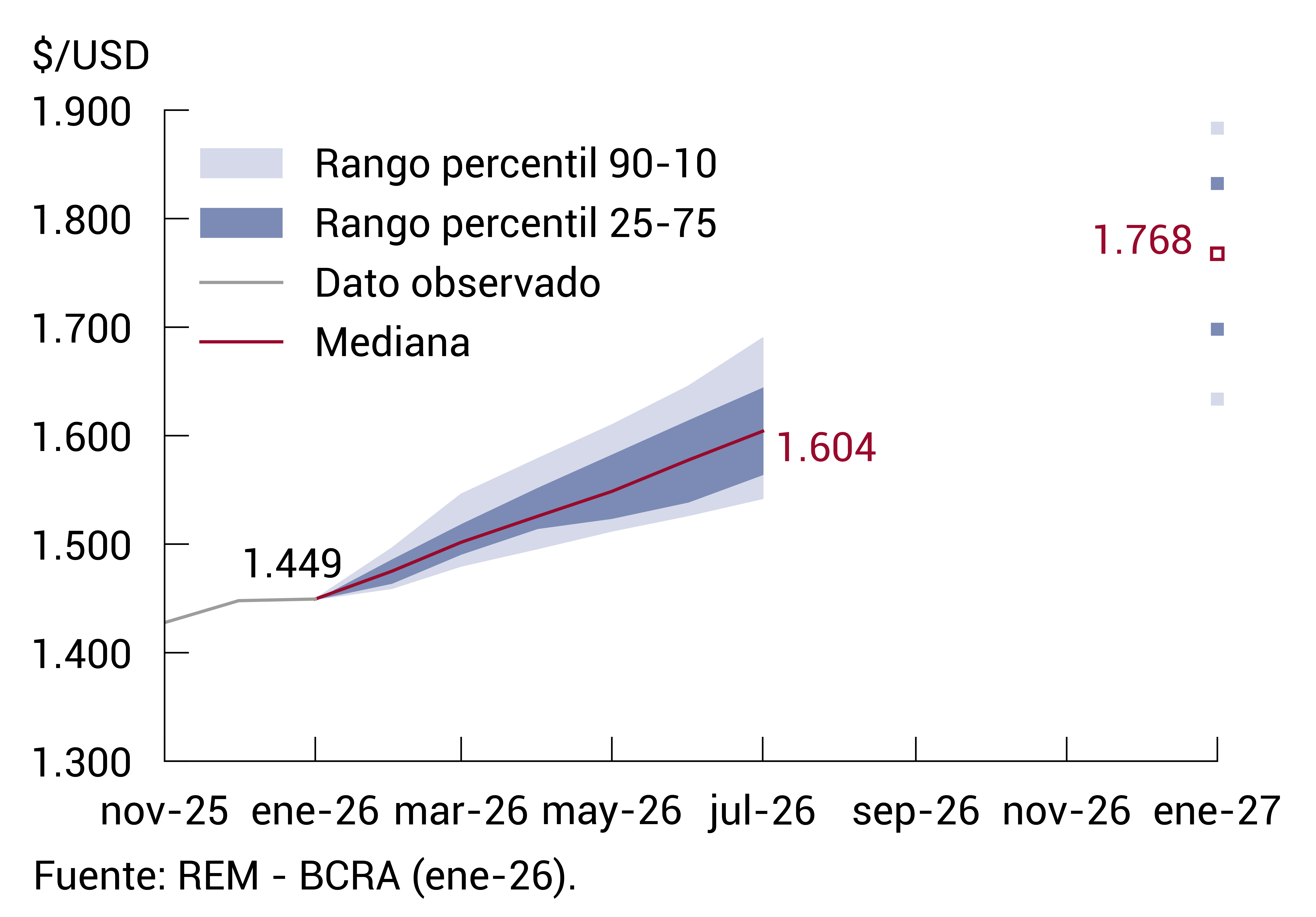 REM | Nominal exchange rate | BCRA
