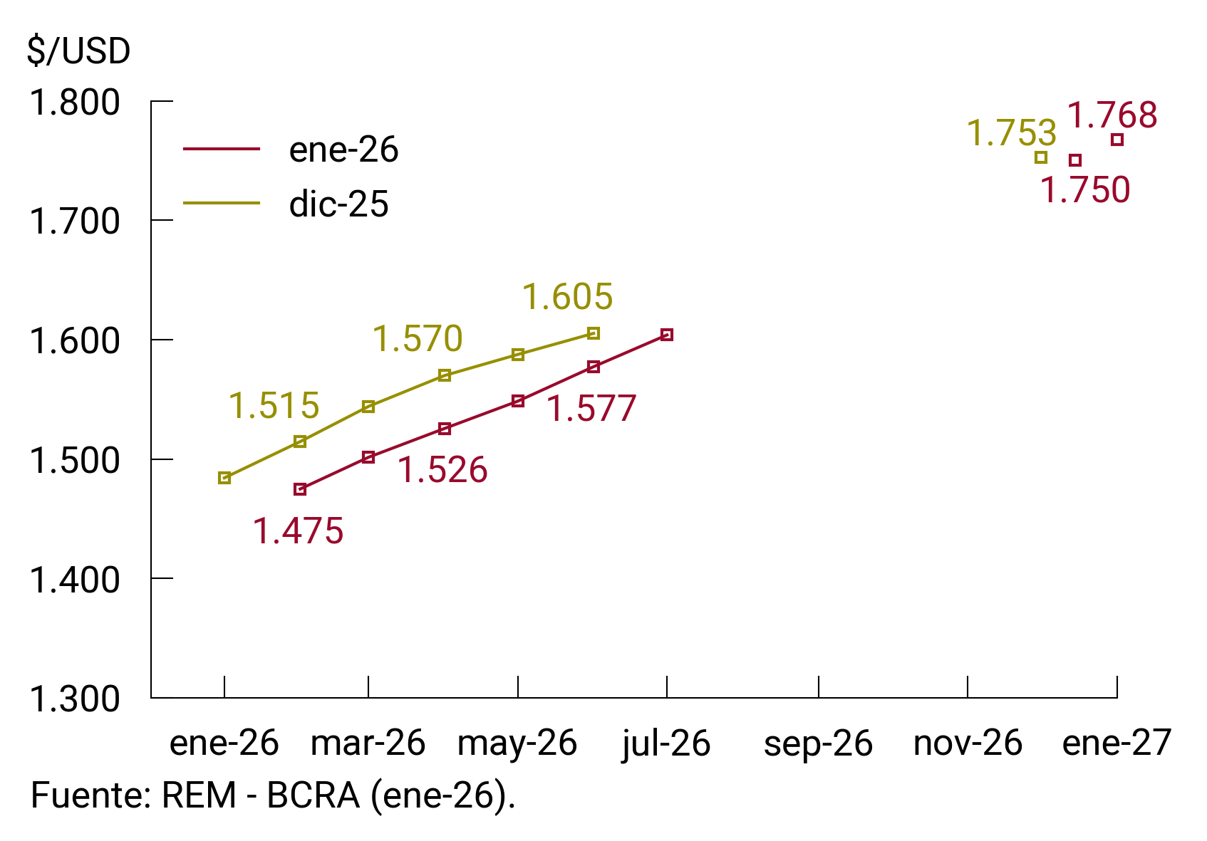 REM | Nominal exchange rate | BCRA