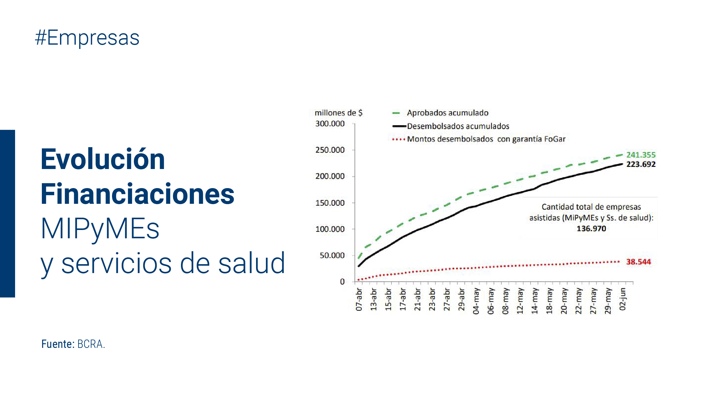 Active credit policy to ease health crisis 1 Anniversary of the BCRA