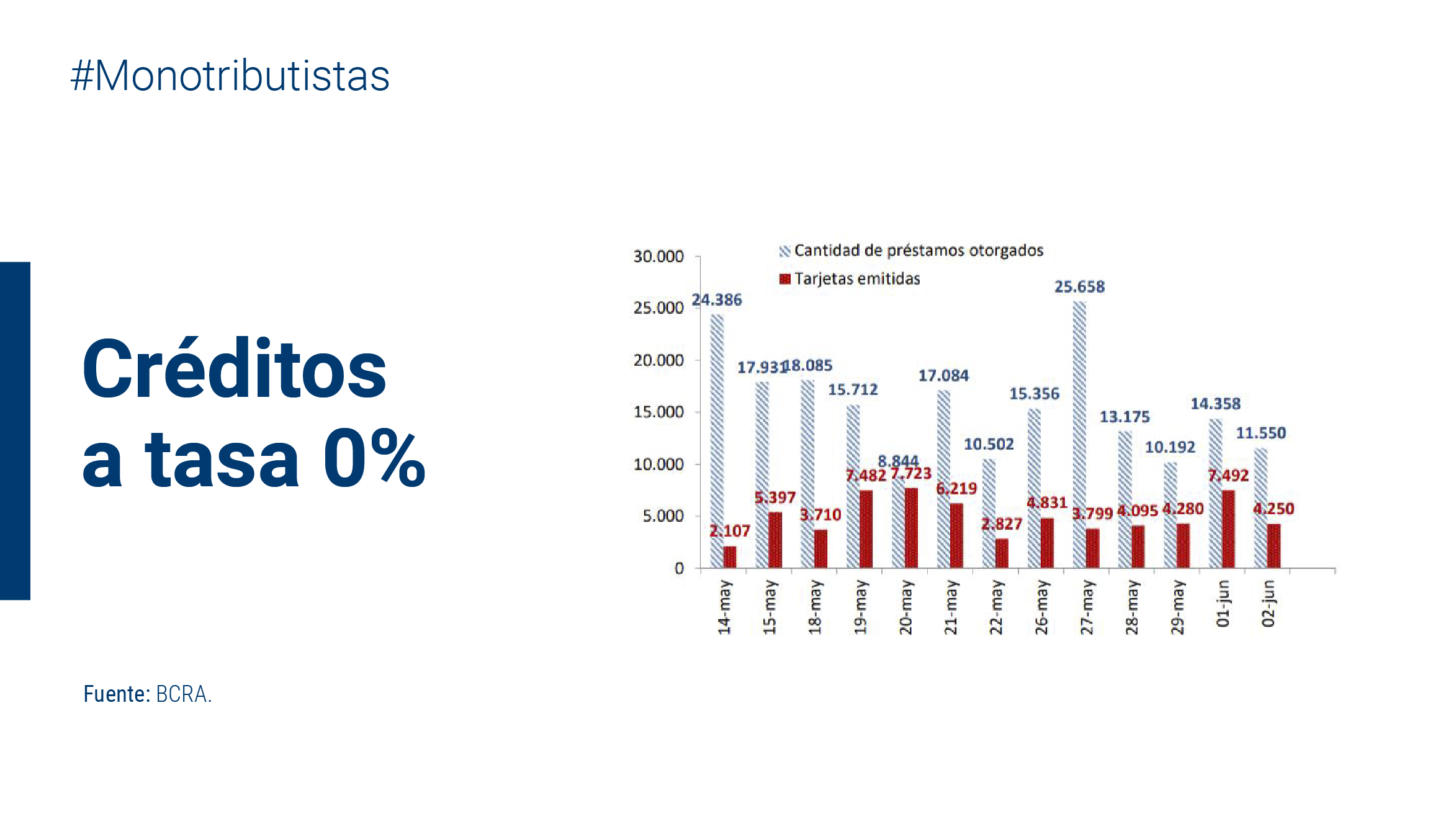 Active credit policy to ease health crisis 2 Anniversary of the BCRA