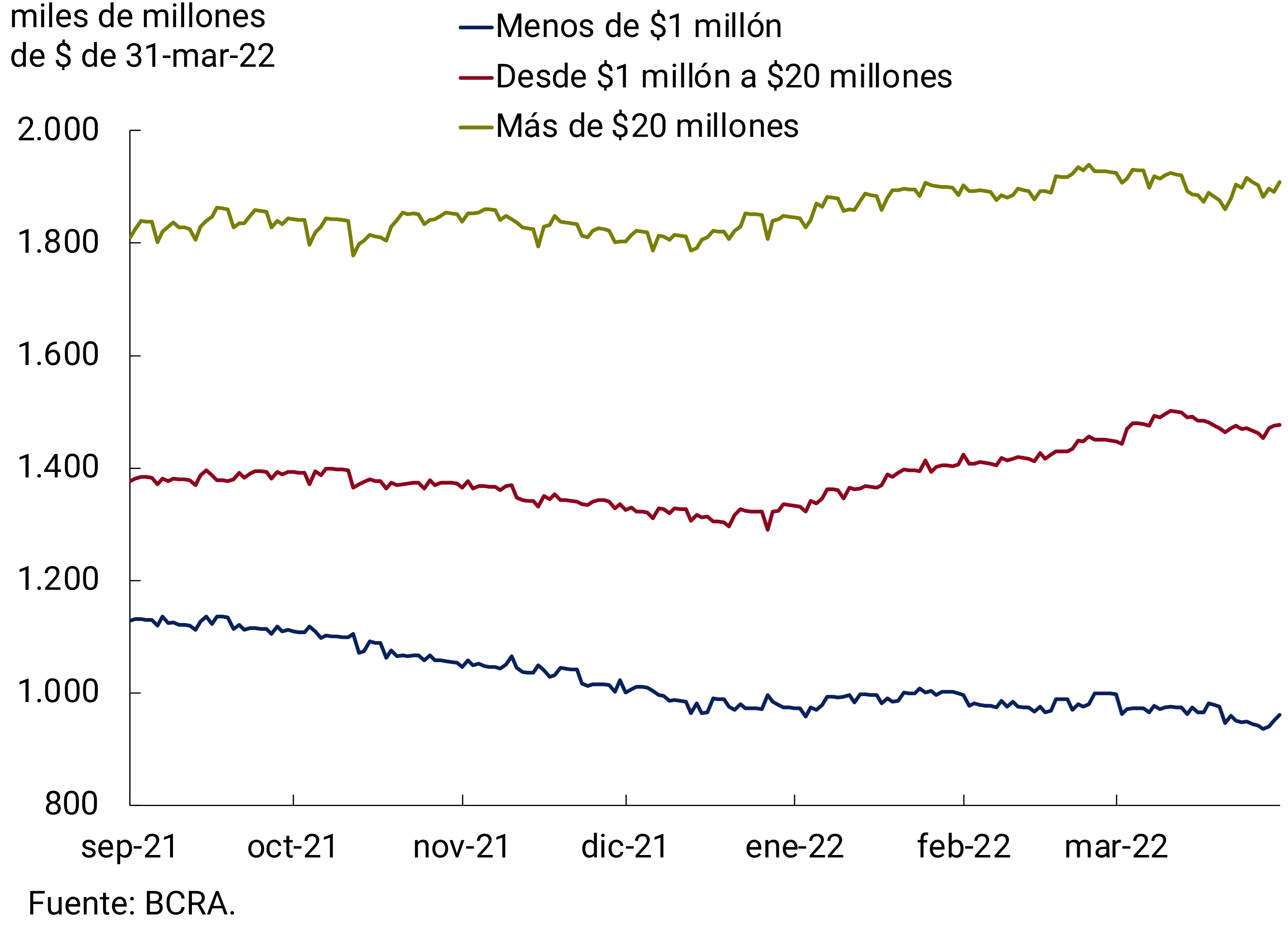 Figure 3.1 | Fixed-term deposits in pesos from the private sector