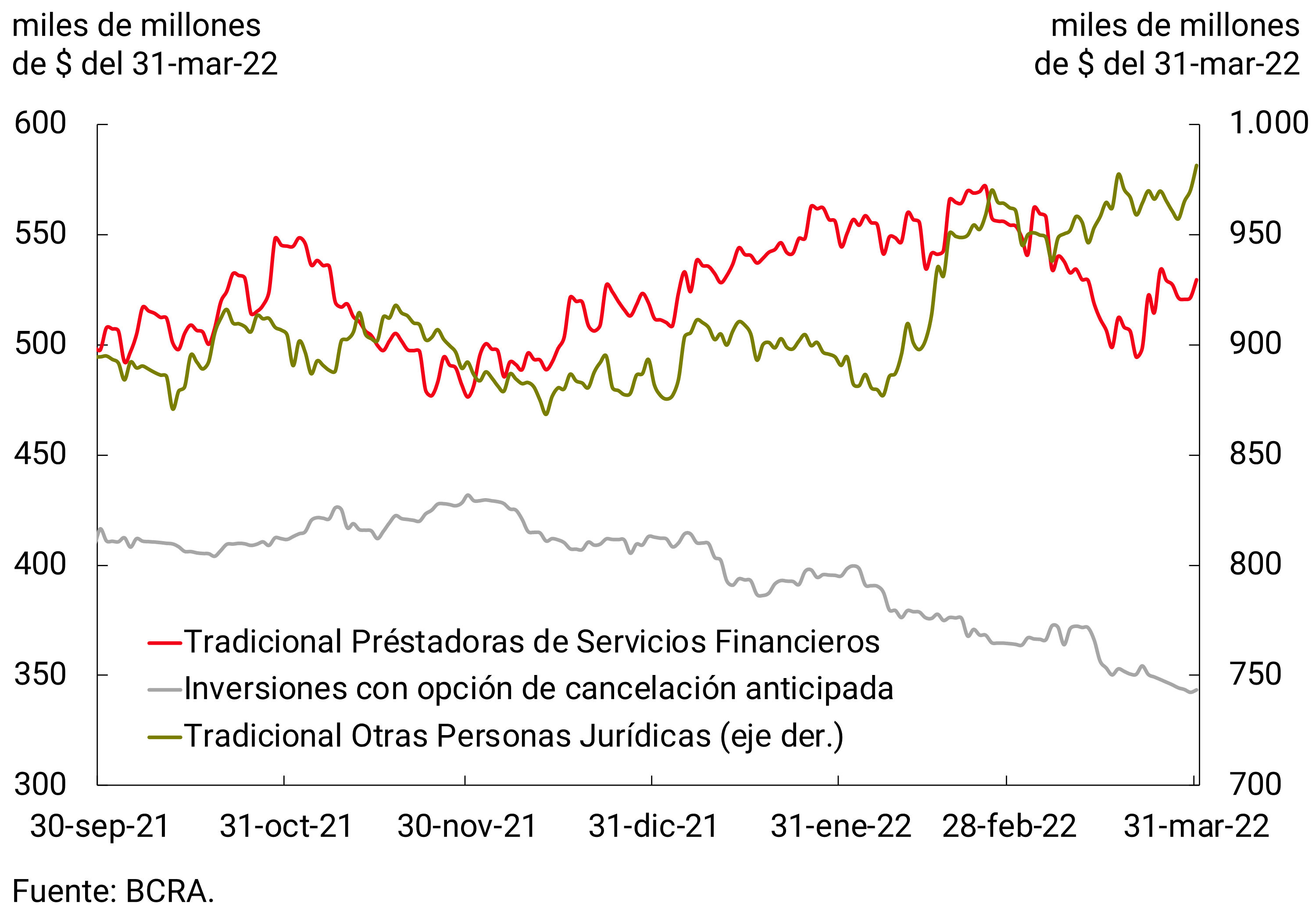Figure 3.2 | Fixed-term deposits in pesos of more than $20 million