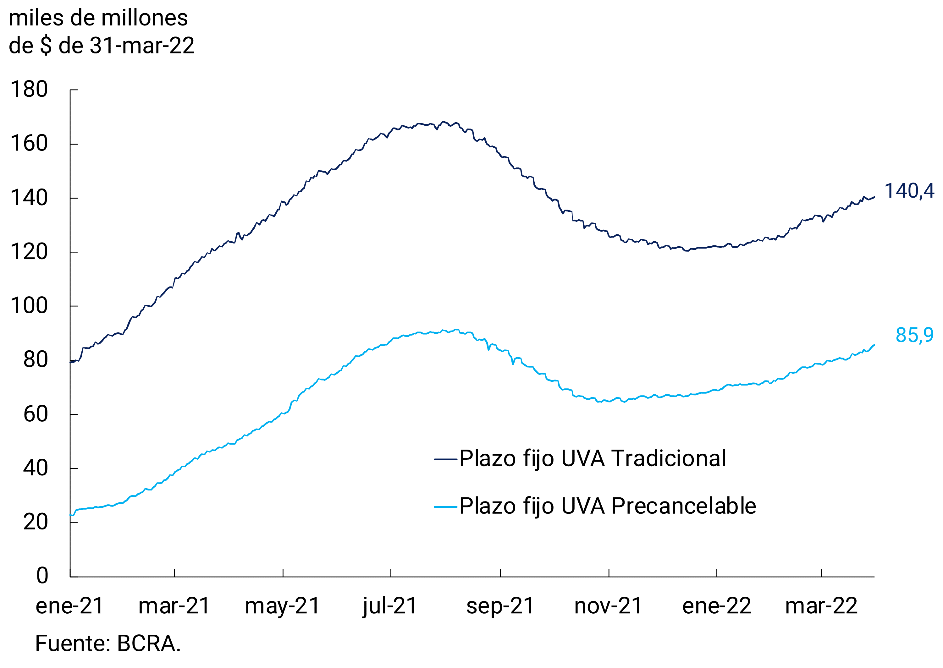 Figure 3.4 | Fixed-term deposits in UVA from the private sector
