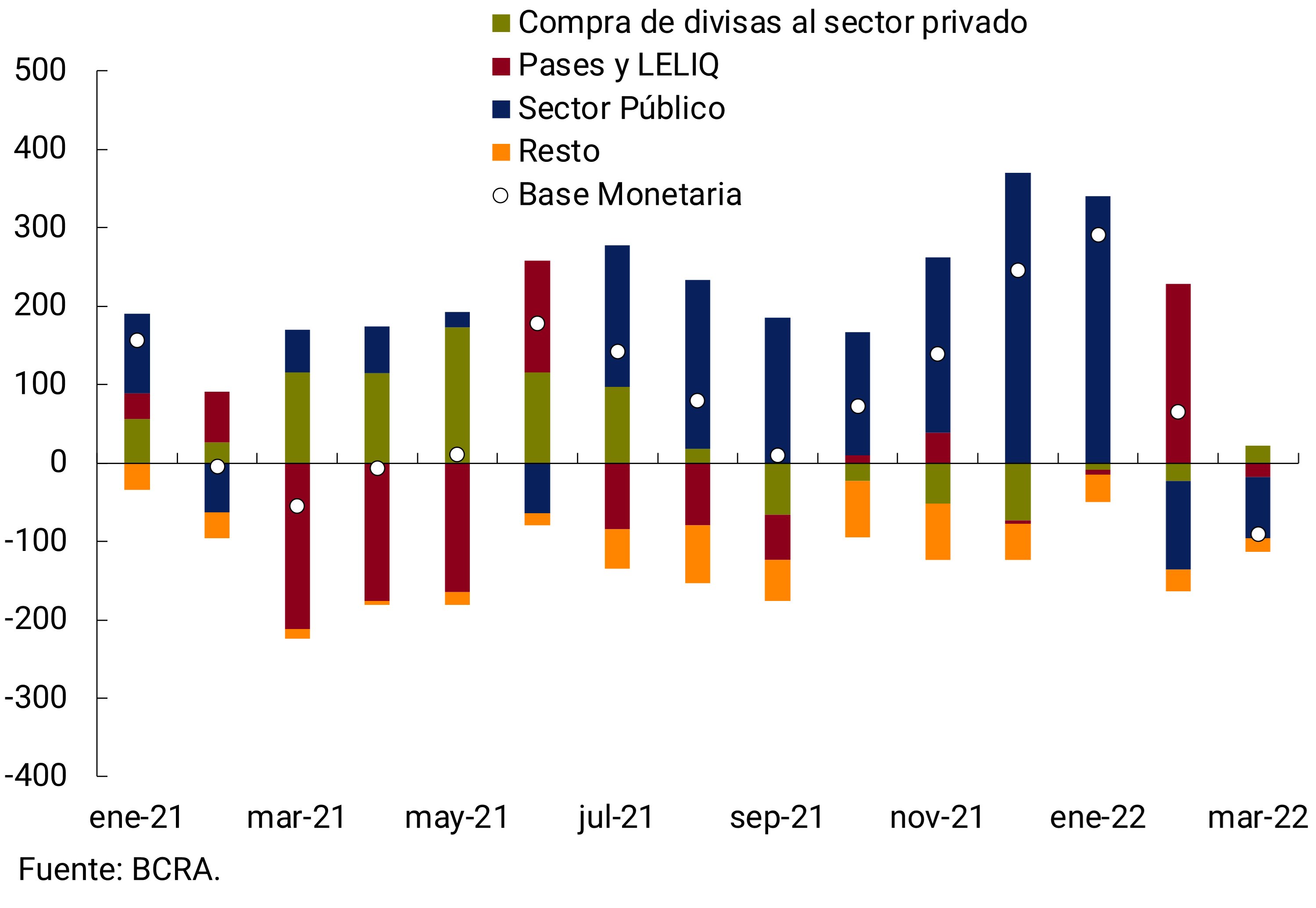 Figure 4.2 | Monetary Base and Expansion Factors by Supply