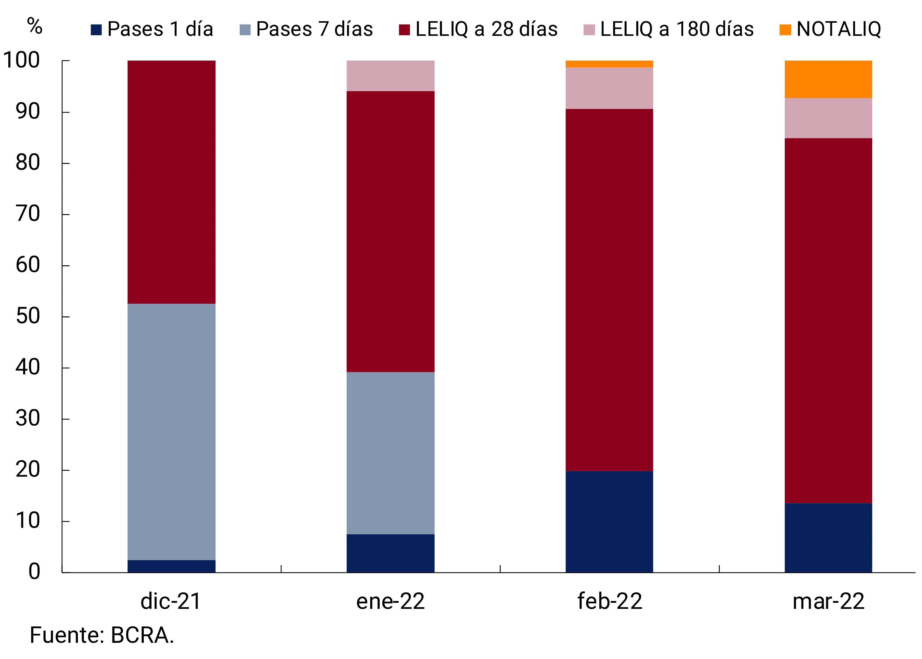 Figure 4.3 | Composition of the BCRA's interest-bearing liabilities
