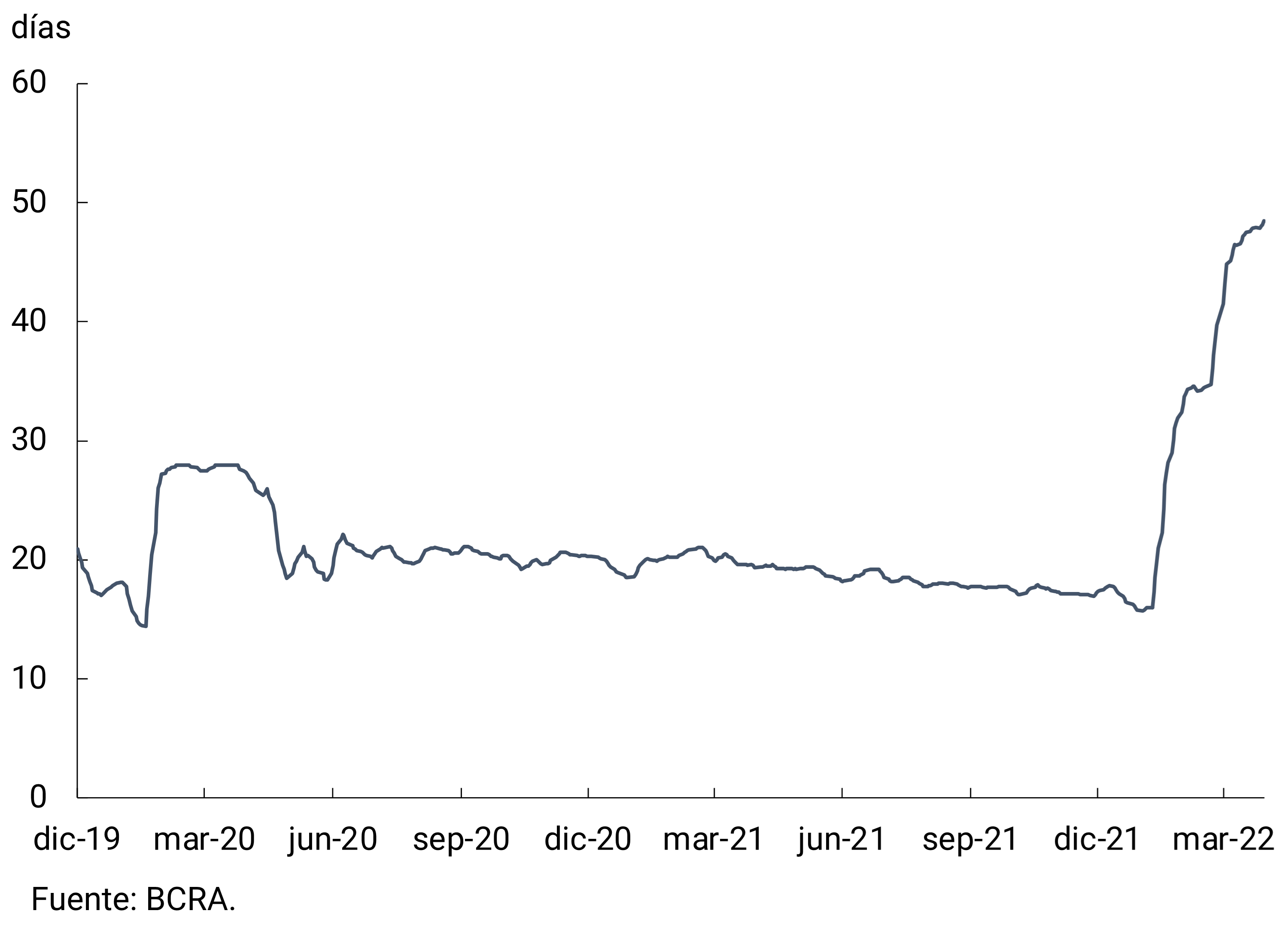Figure 4.4 | Average term of the BCRA's interest-bearing liabilities