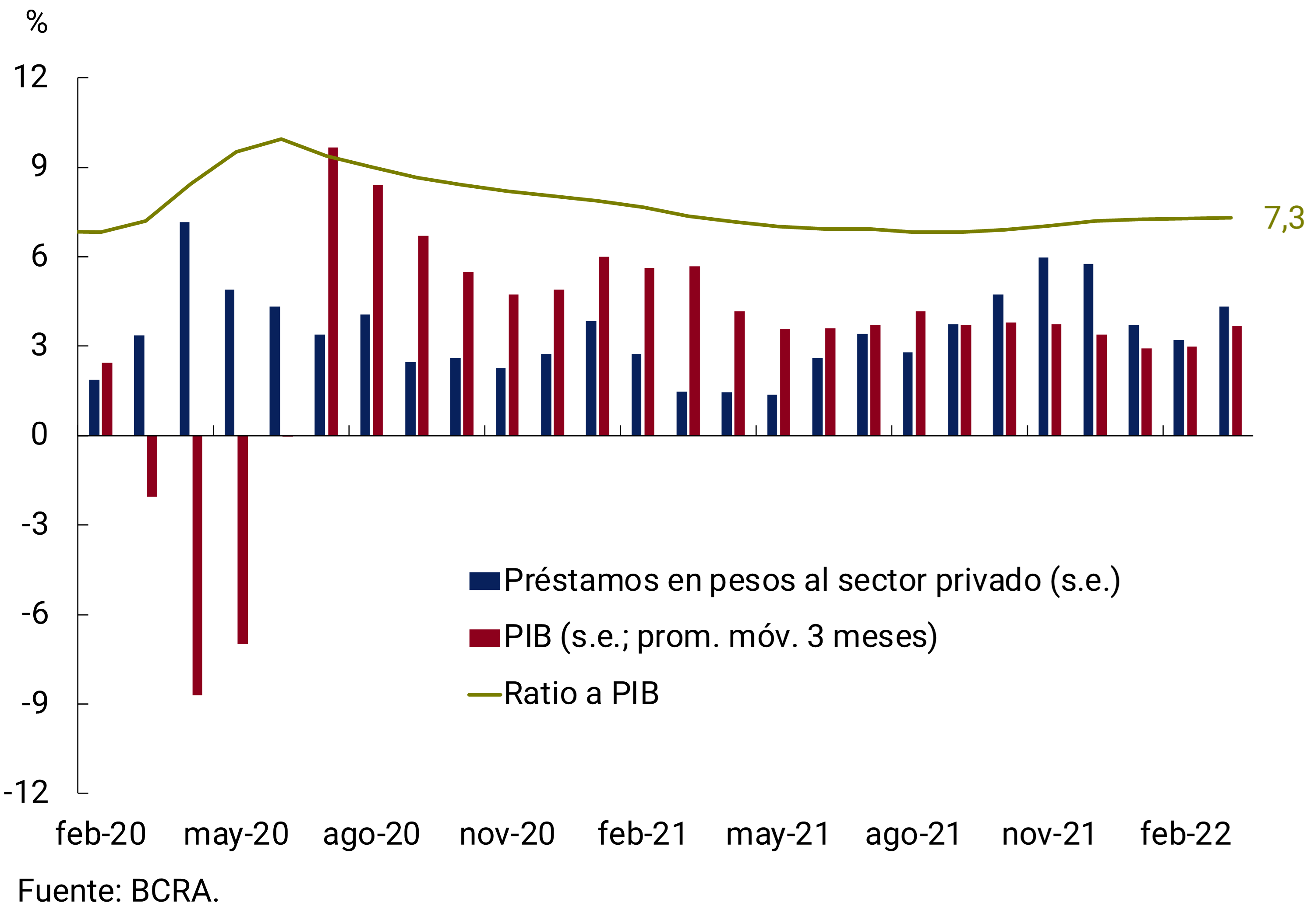 Figure 5.2 | Loans in pesos to the private sector as a percentage of GDP