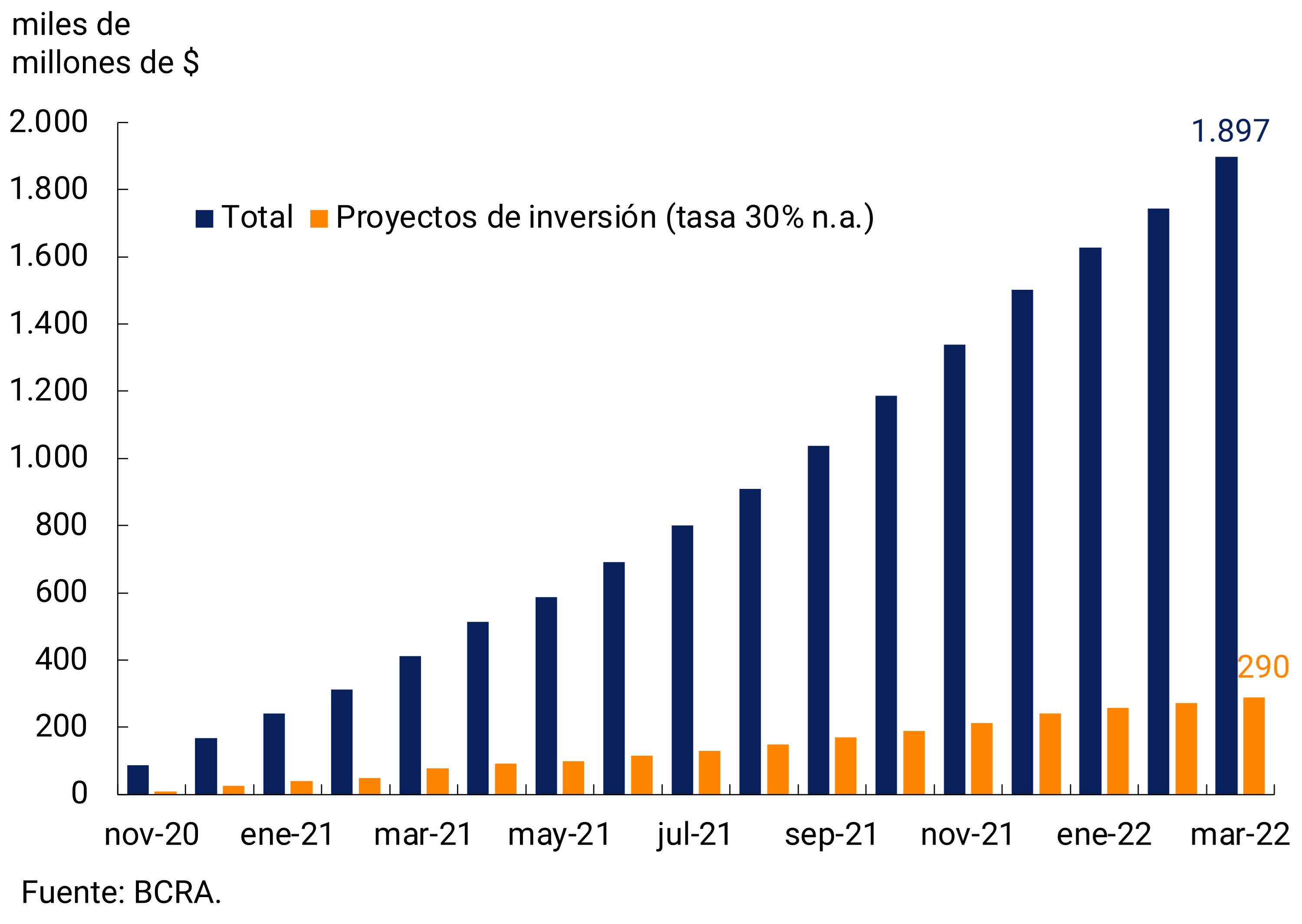 Figure 5.3 | Financing granted through the Productive Investment Financing Line (LFIP)
