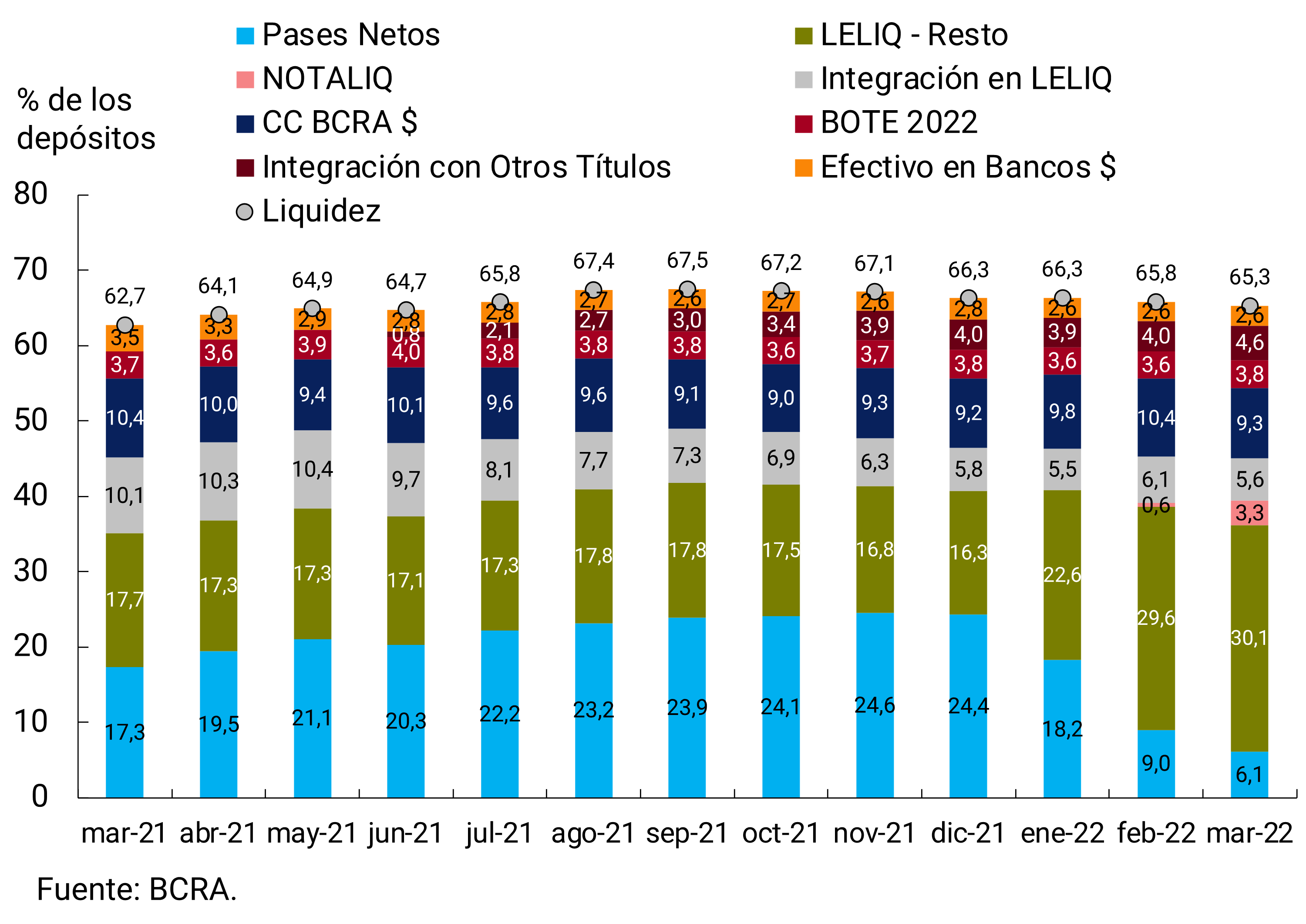 Figure 6.1 | Liquidity in pesos of financial institutions