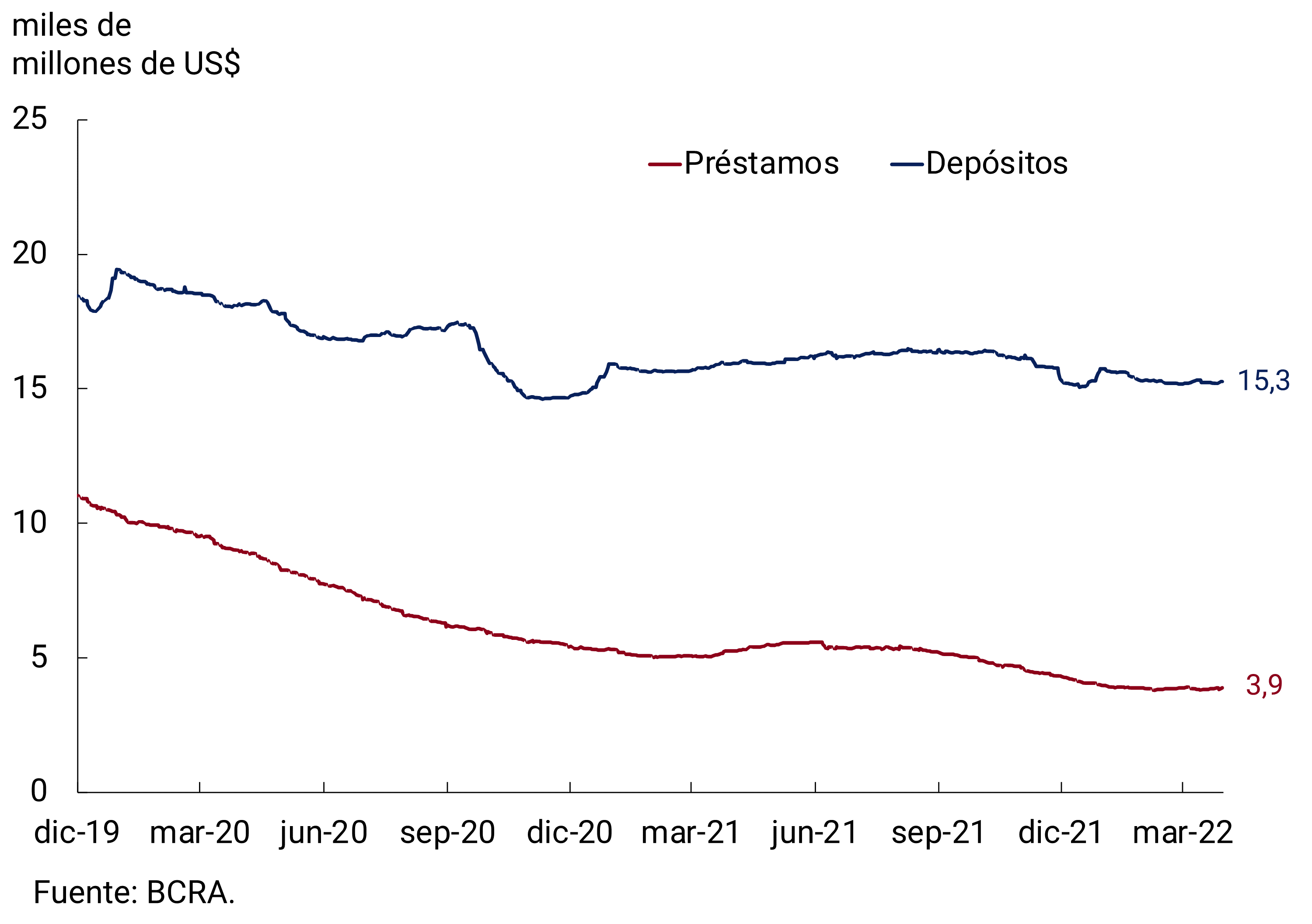 Figure 7.1 | Balance of private sector foreign currency deposits and loans