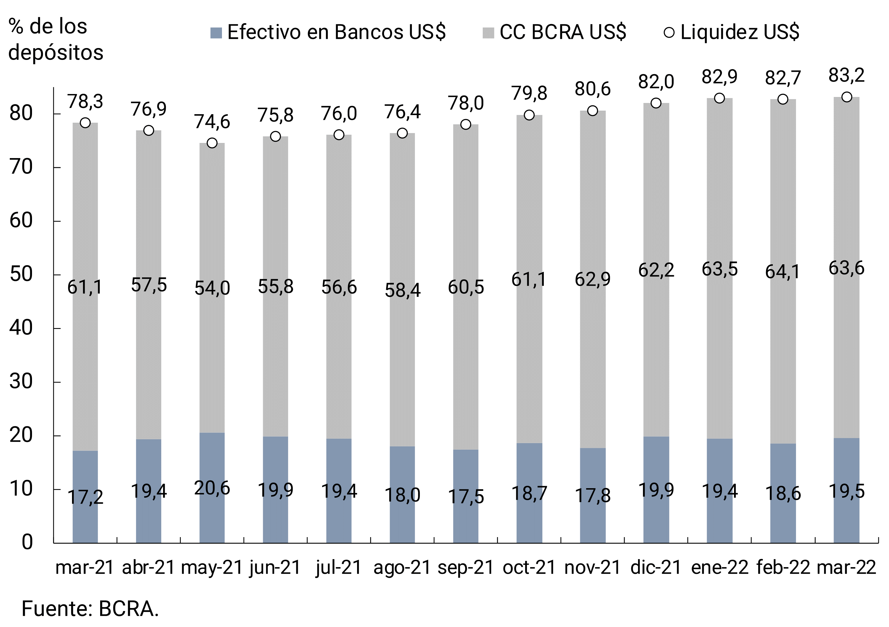 Figure 7.2 | Liquidity in foreign currency of financial institutions