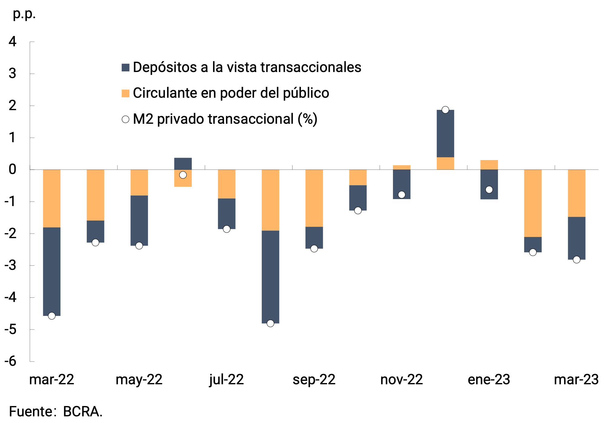 Gráfico 2.1 | M2 privado transaccional a precios constantes