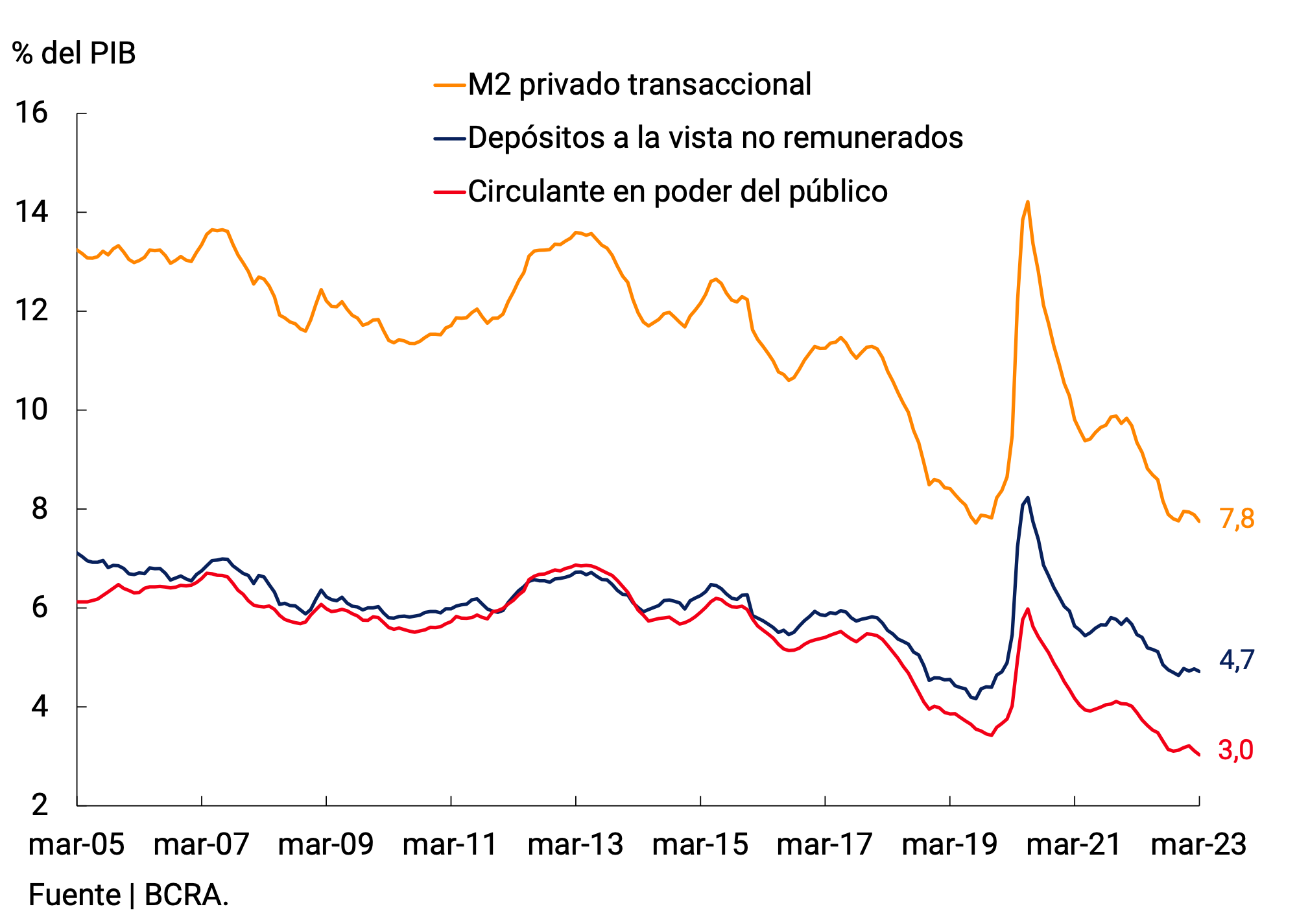 Gráfico 2.2 | M2 privado transaccional