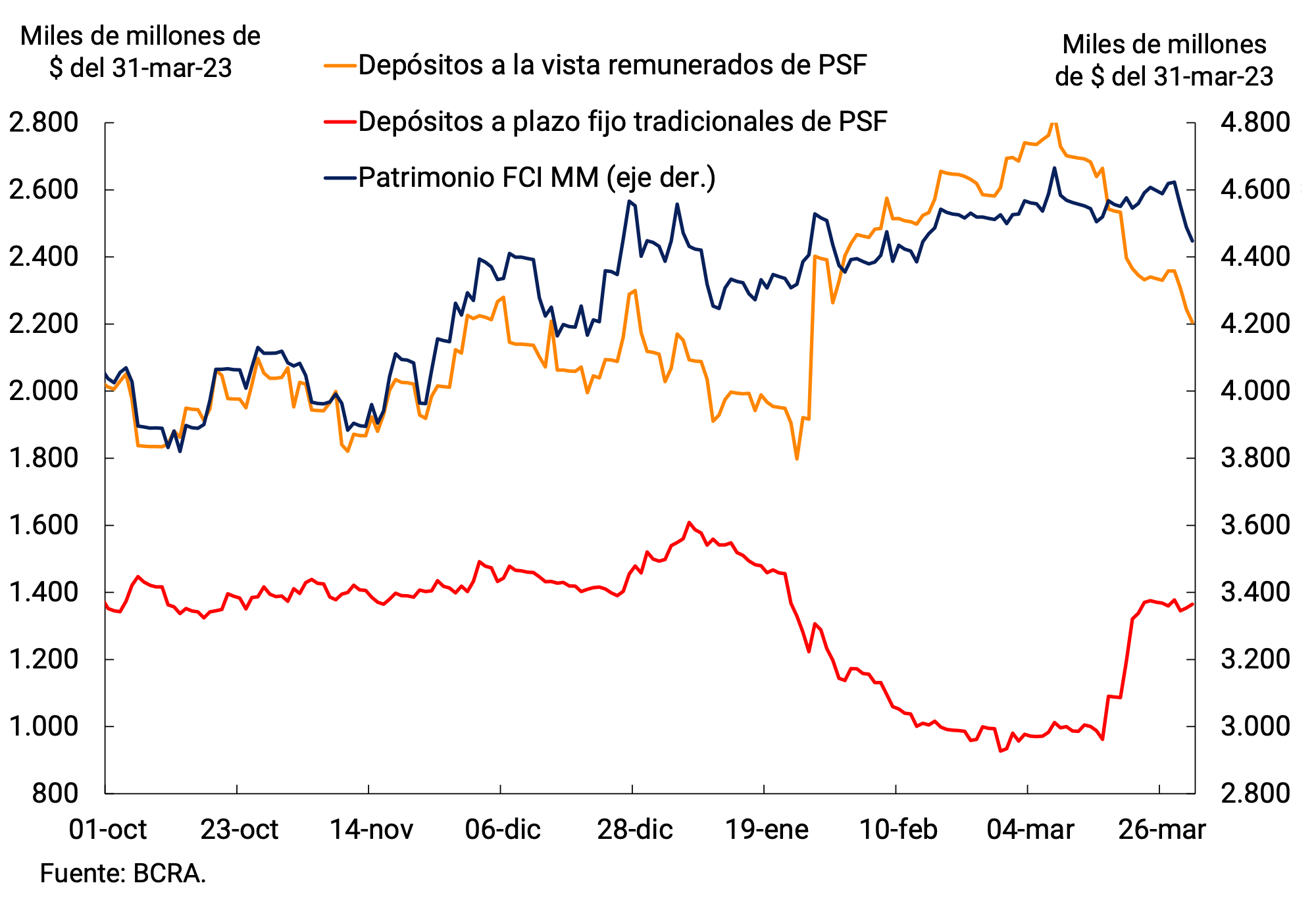 Gráfico 3.1 | Patrimonio e inversiones de FCI MM
