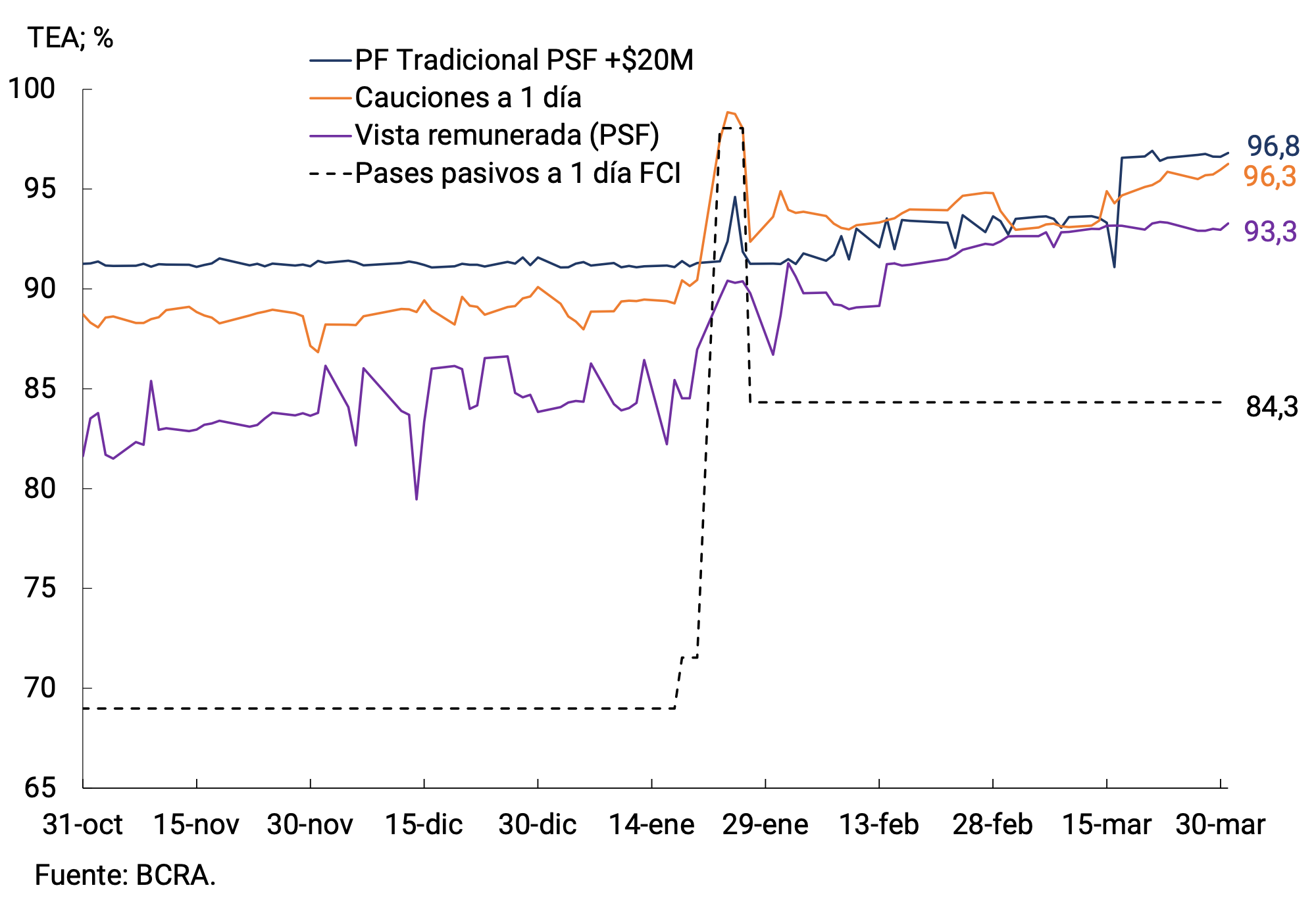 Gráfico 3.2 | Tasas de interés de los depósitos de PSF