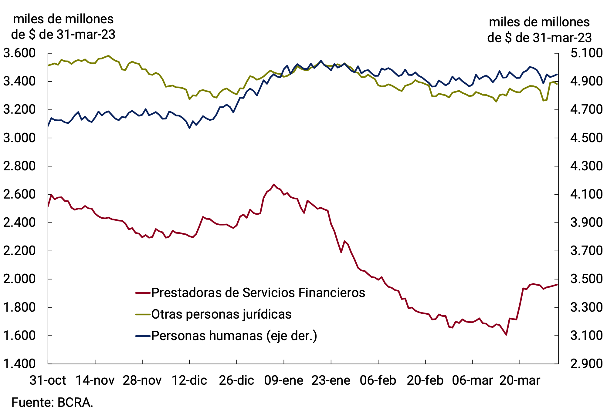 Gráfico 3.3 | Depósitos a plazo fijo del sector privado por tipo de depositante