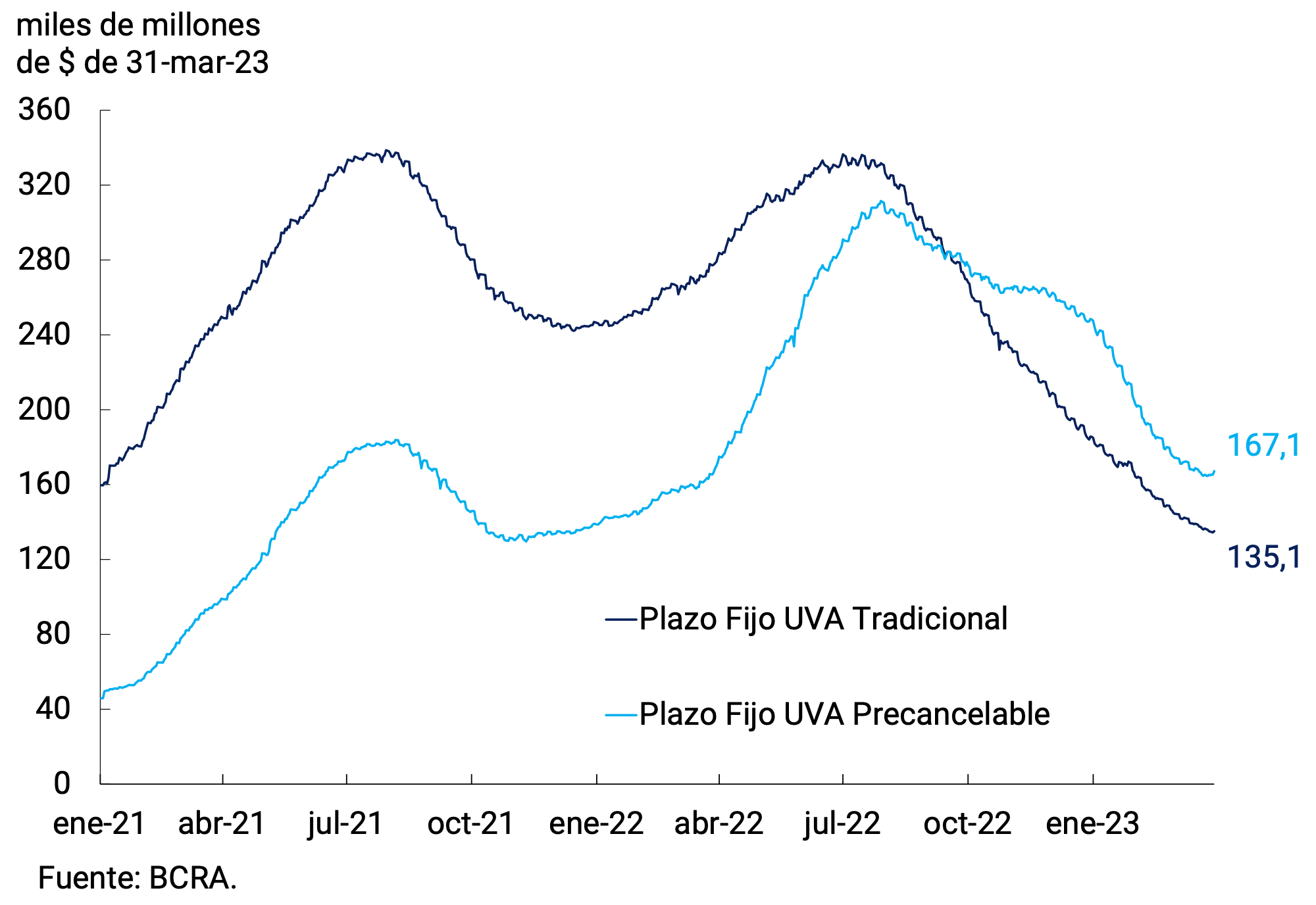 Gráfico 3.4 | Depósitos a plazo fijo en UVA del s. privado
