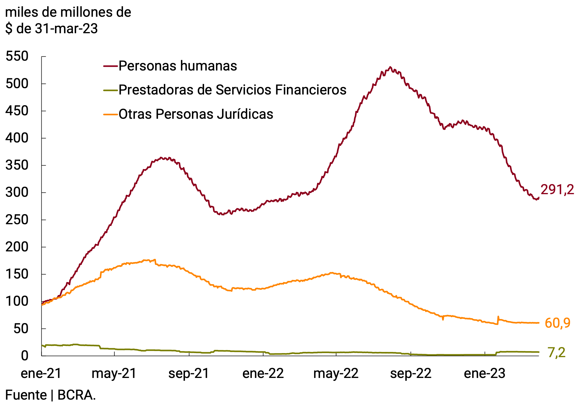 Gráfico 3.5 | Depósitos a plazo fijo en UVA del s. privado