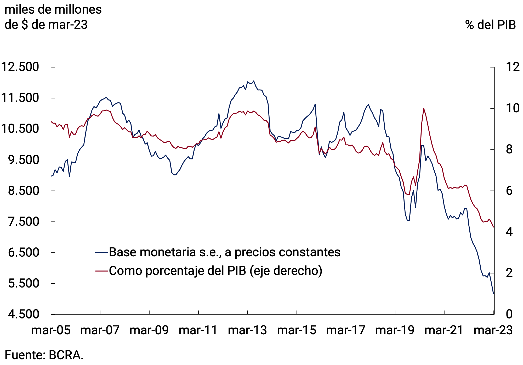 Gráfico 4.1 | Base monetaria