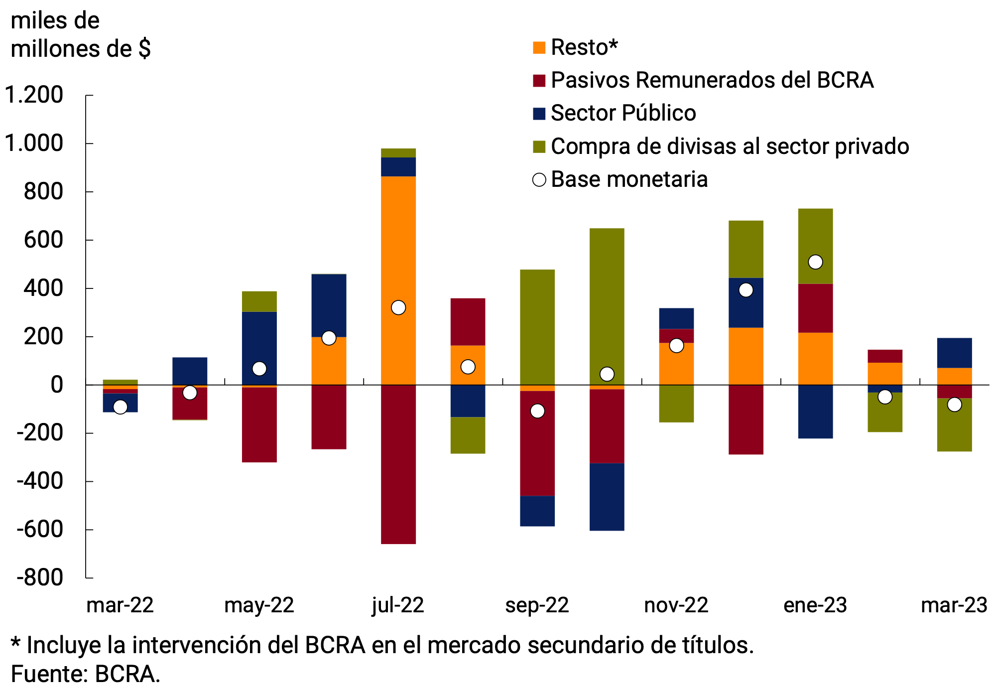 Gráfico 4.2 | Factores de explicación de la Base Monetaria