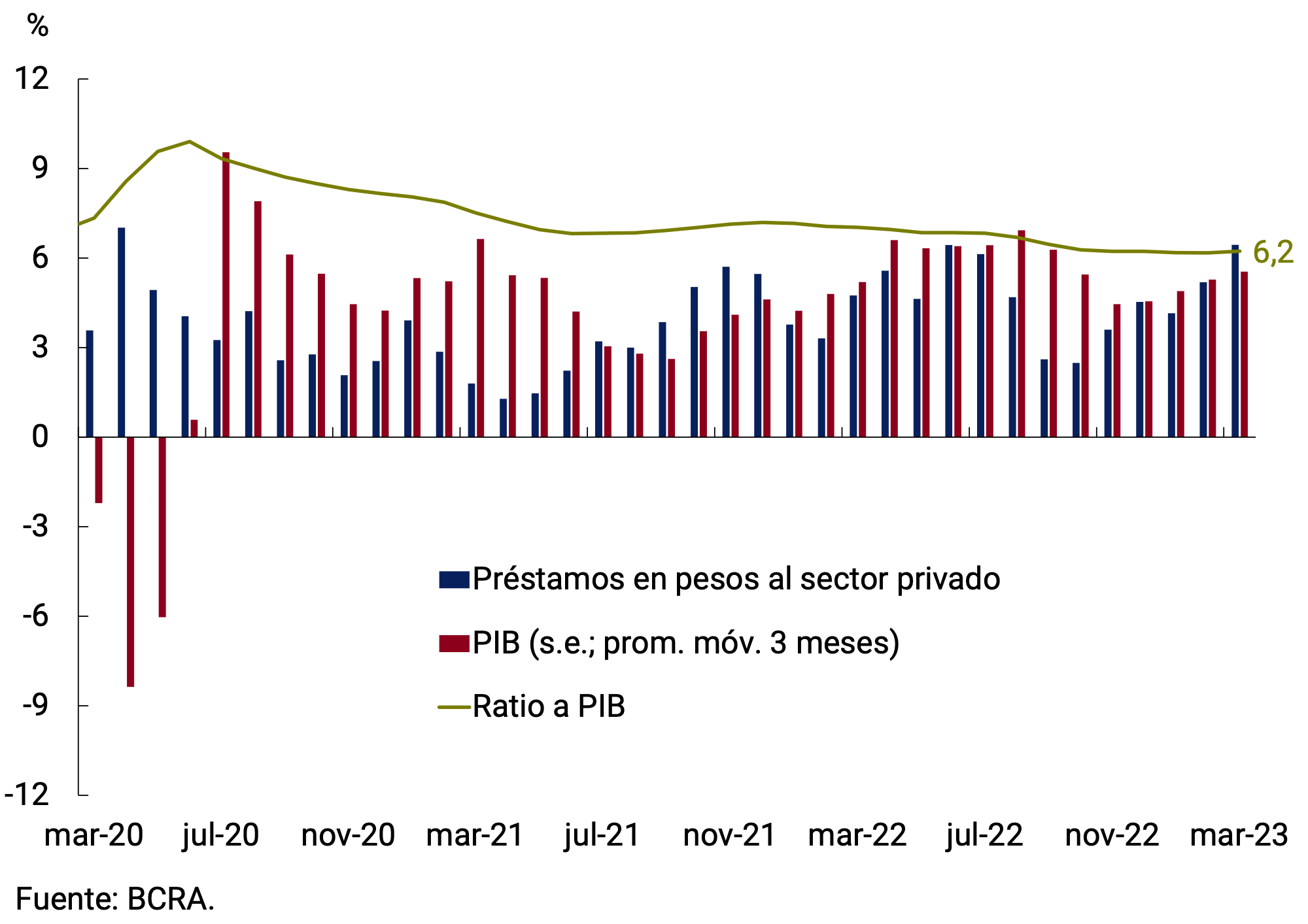 Gráfico 5.2 | Préstamos en pesos al sector privado en % del PIB