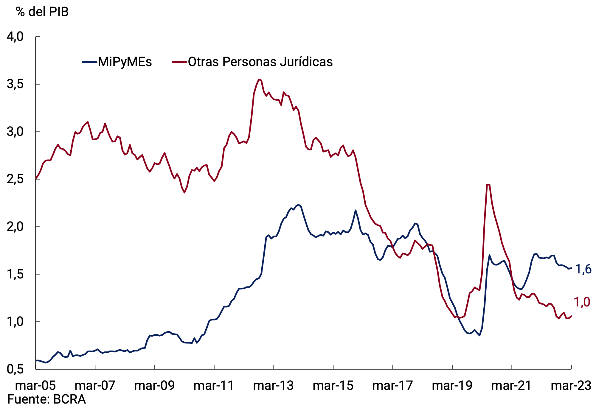 Gráfico 5.3 | Préstamos Comerciales por tipo de deudor