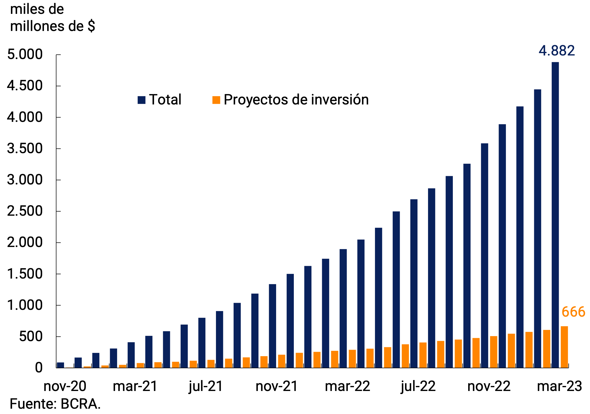Gráfico 5.4 | Financiaciones otorgadas mediante la LFIP