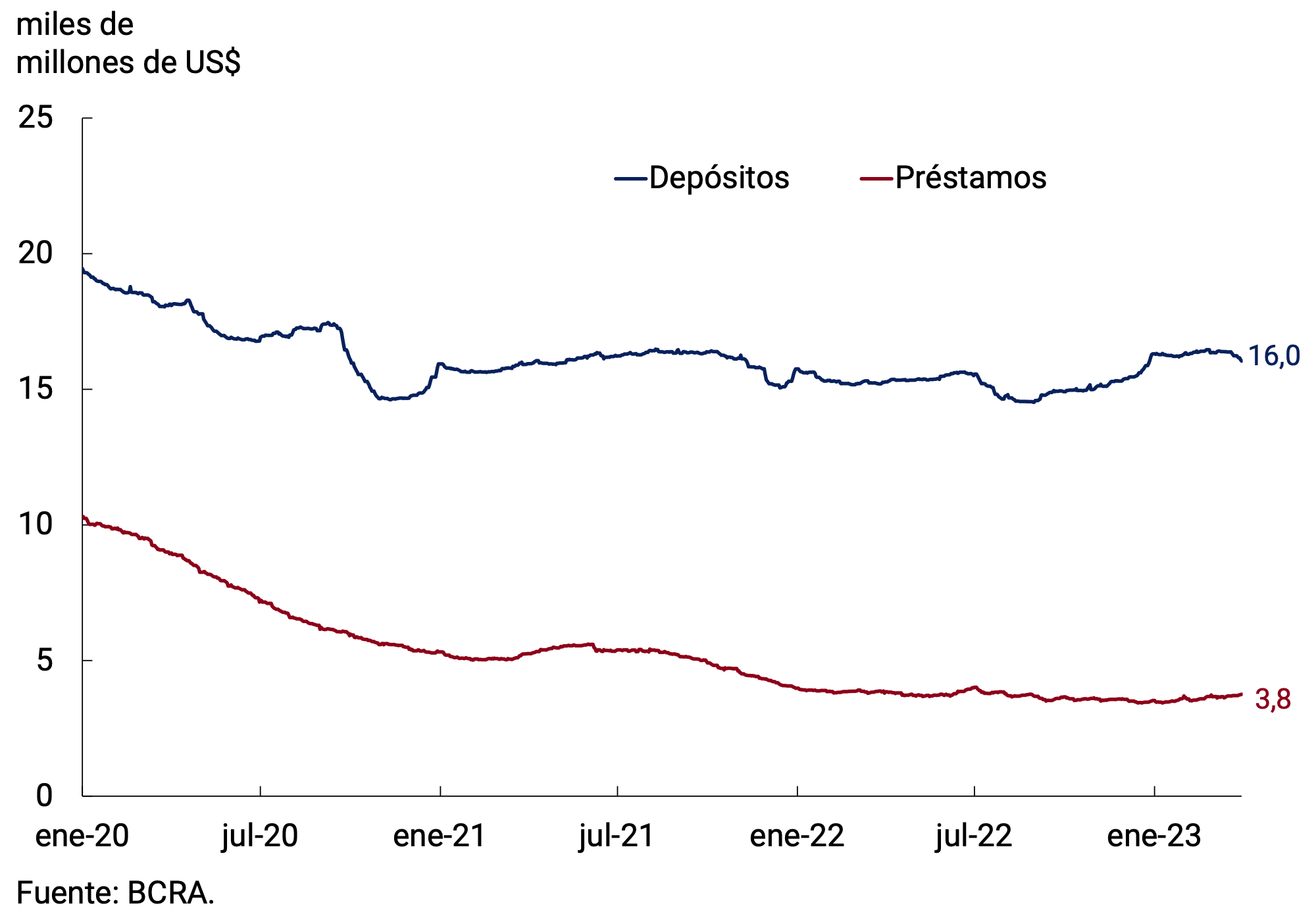 Gráfico 7.1 | Saldo de depósitos y préstamos en moneda extranjera del sector privado