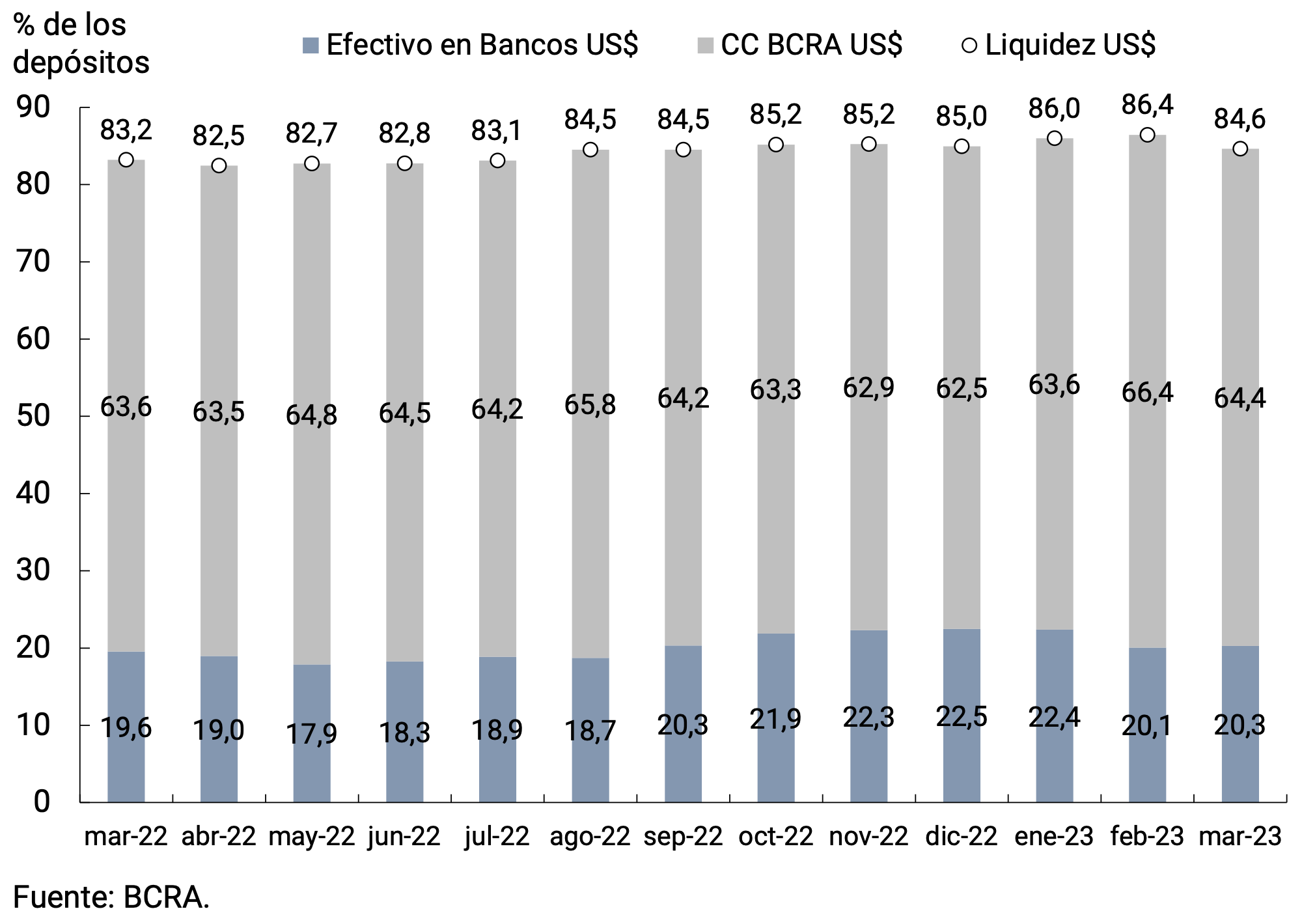 Gráfico 7.2 | Liquidez en moneda extranjera de las entidades financieras
