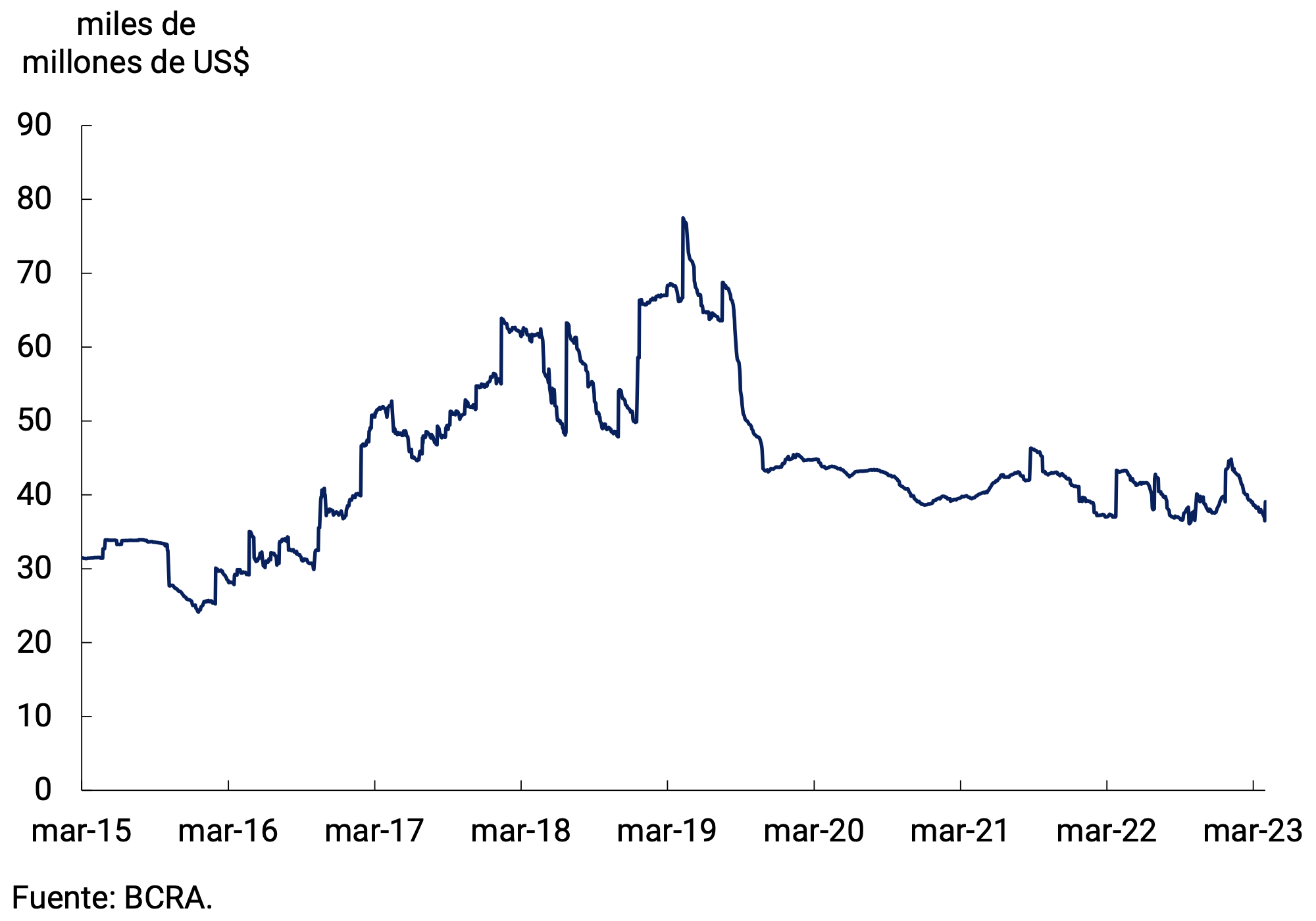 Gráfico 7.3 | Stock de Reservas Internacionales