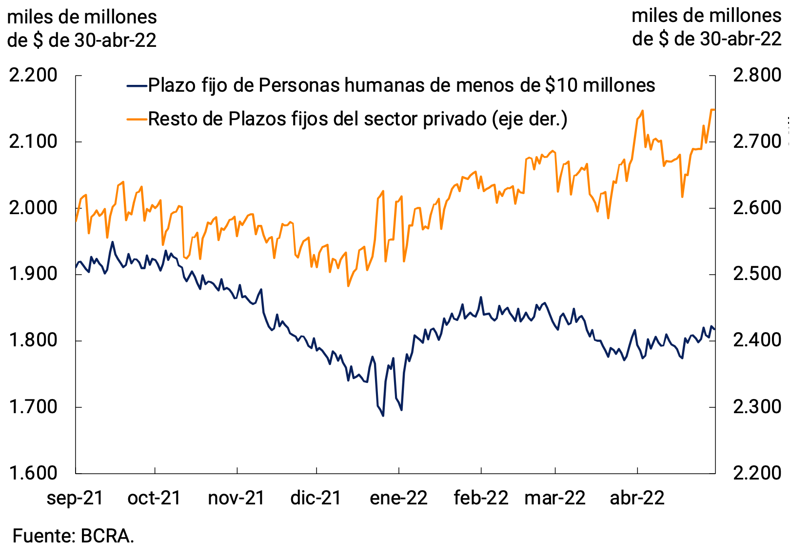 Figure 3.1 | Fixed-term deposits in pesos from the private sector