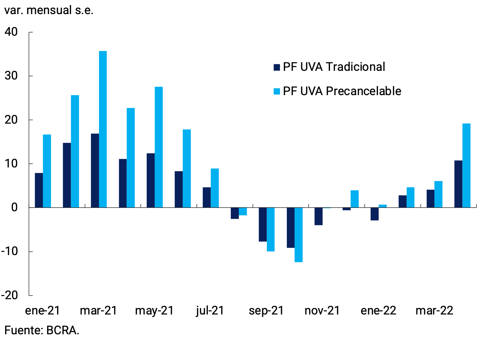 Figure 3.3 | Fixed-term deposits in UVA from the private sector