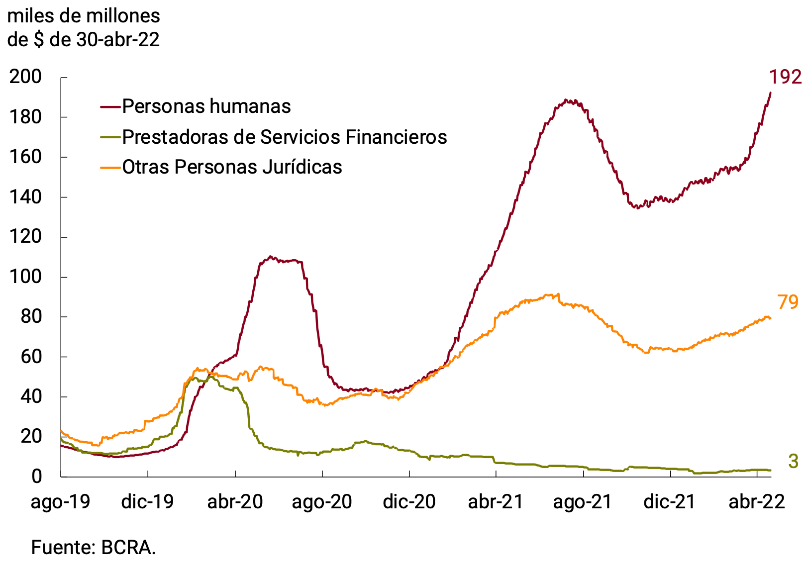 Figure 3.4 | Fixed-term deposits in UVA from the private sector