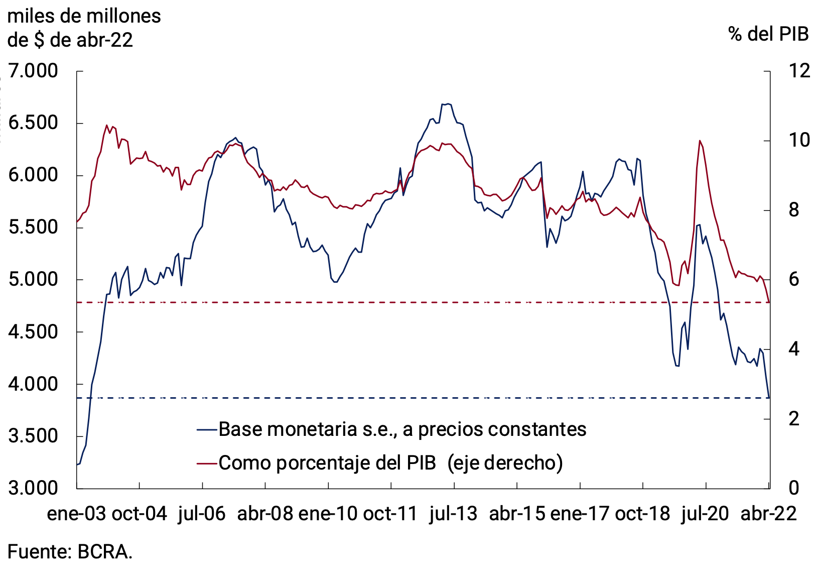 Figure 4.1 | Monetary Base