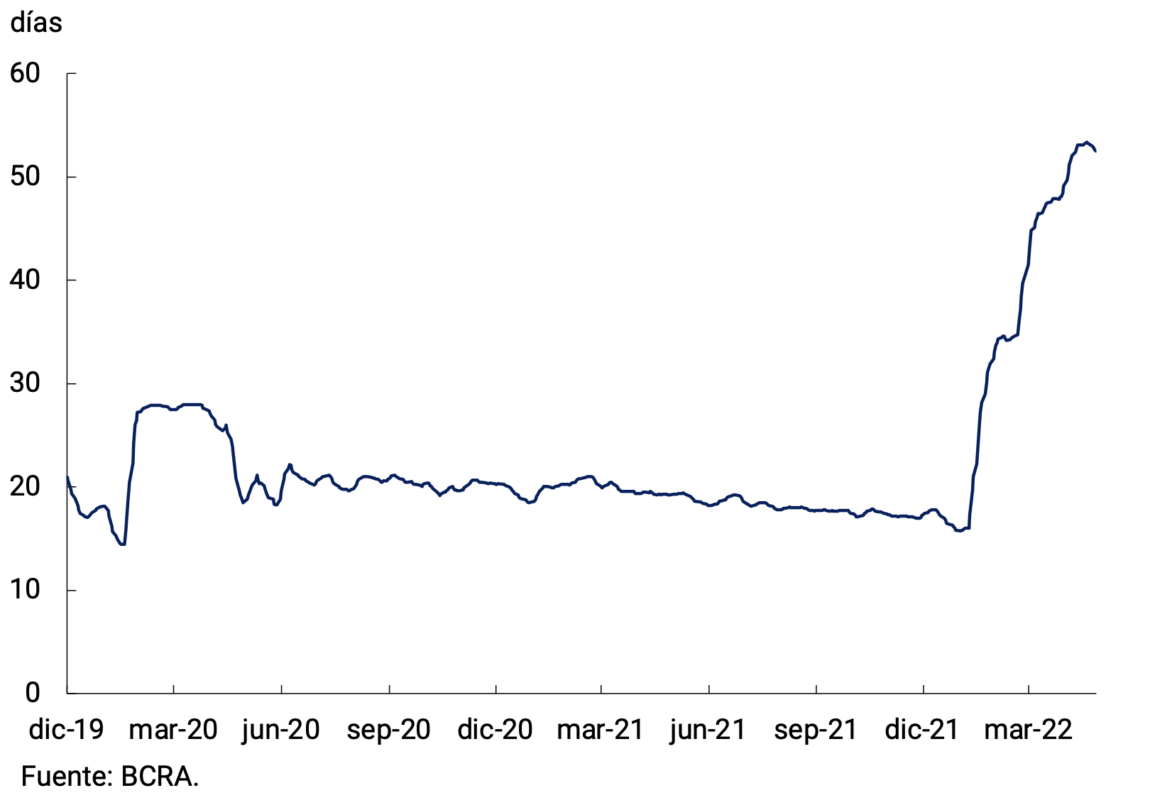 Figure 4.4 | Average term of the BCRA's interest-bearing liabilities