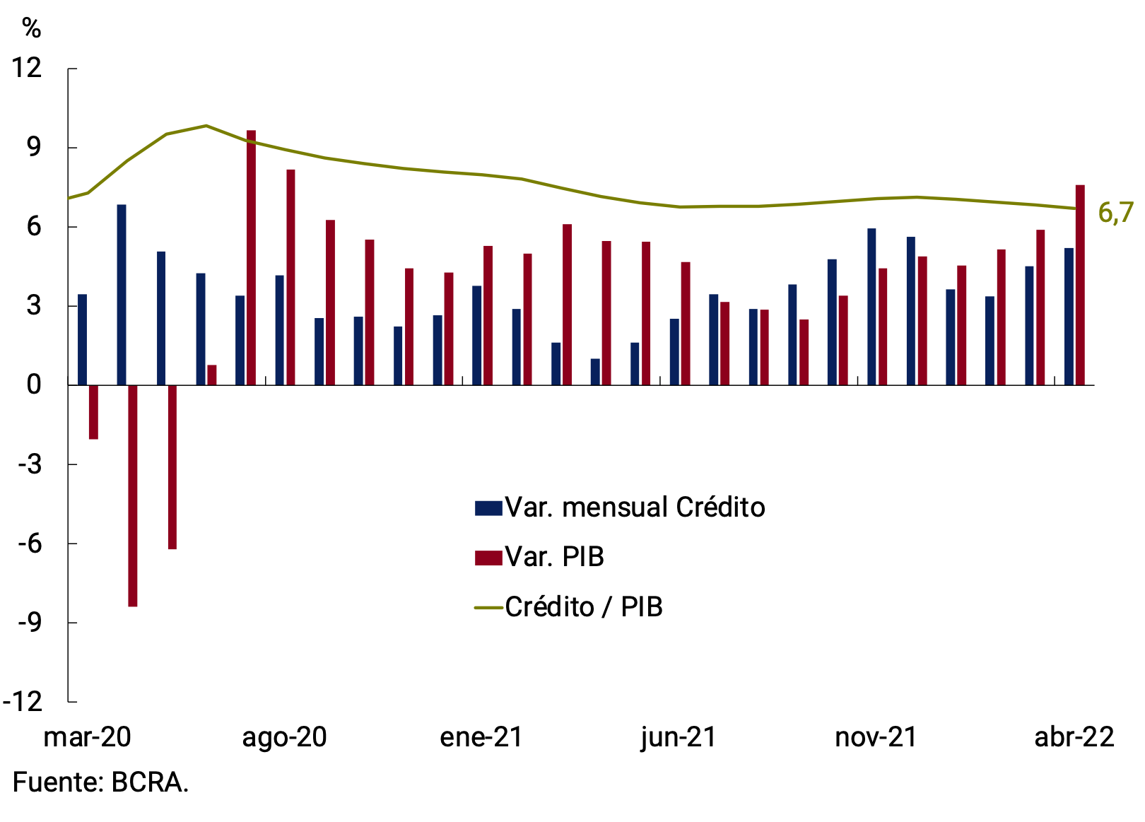 Figure 5.2 | Loans in pesos to the private sector as a percentage of GDP
