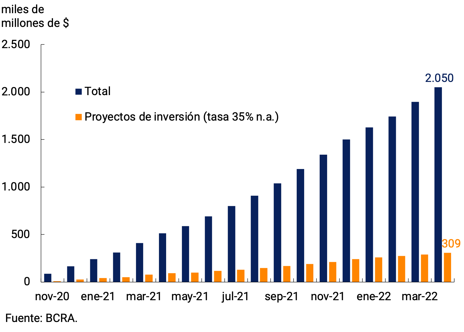 Figure 5.3 | Financing granted through the Productive Investment Financing Line (LFIP)
