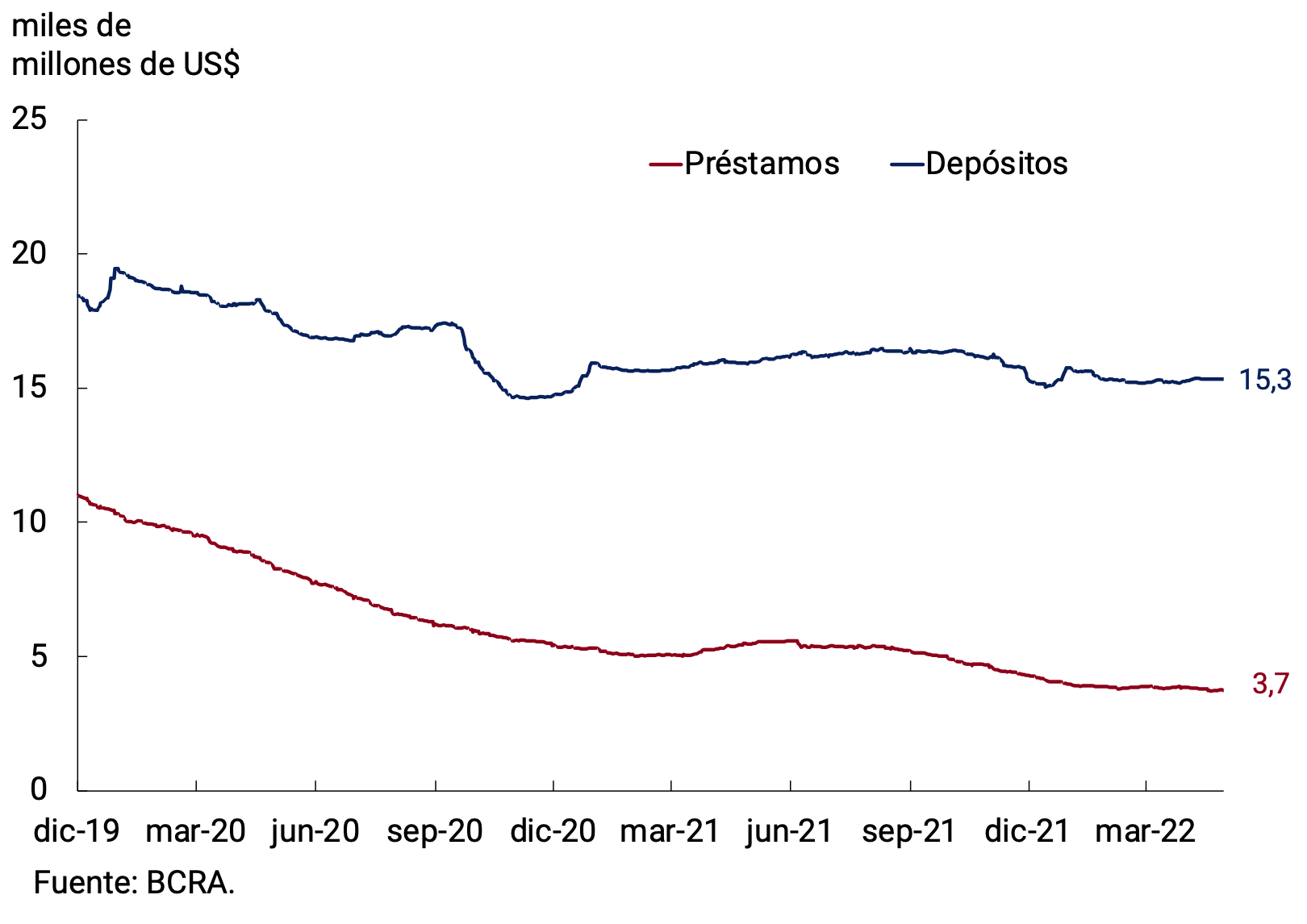 Figure 7.1 | Balance of private sector foreign currency deposits and loans