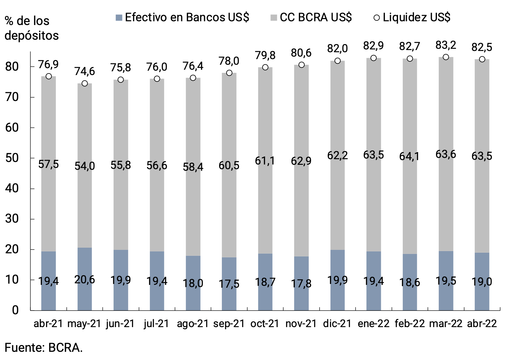 Figure 7.2 | Liquidity in foreign currency of financial institutions