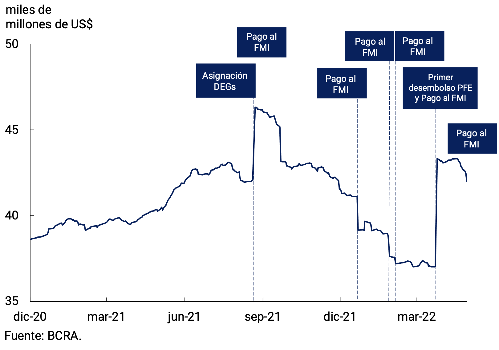Figure 7.3 | International Reserves