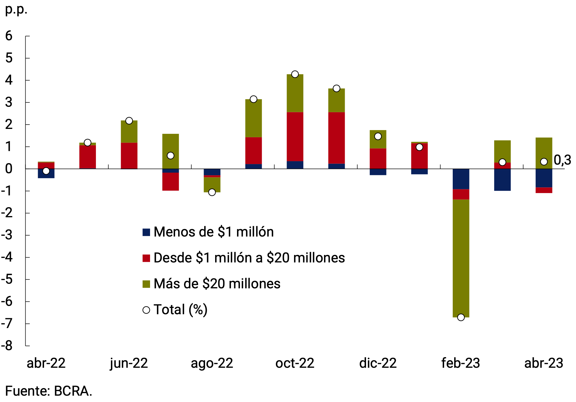 Figure 3.1 | Private sector deposits in pesos