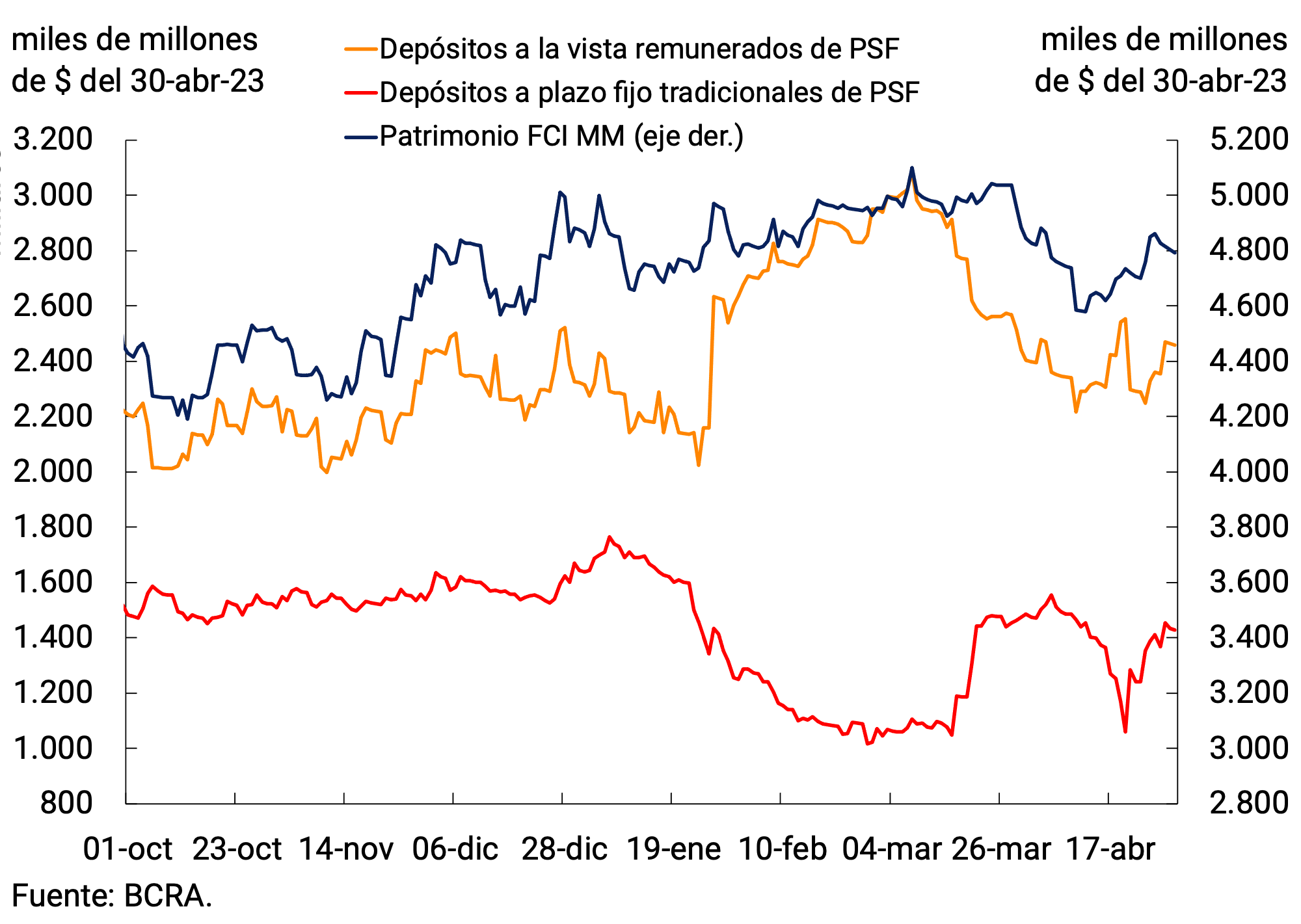 Figure 3.2 | Deposits of over $20 million