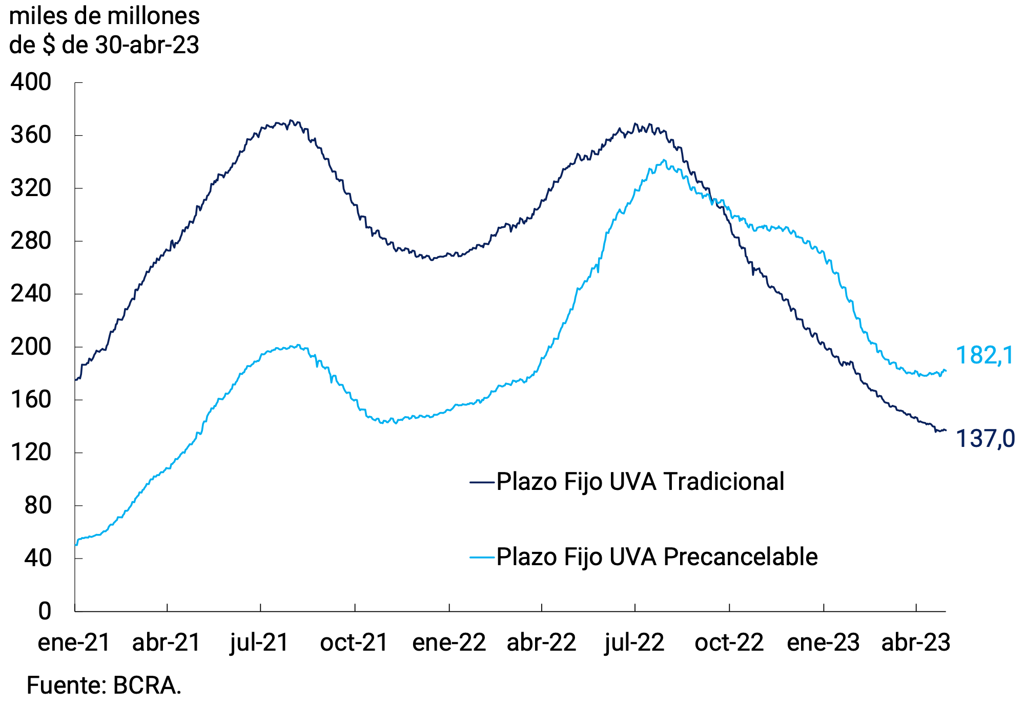 Figure 3.3 |Fixed-term deposits in UVA of the private sector