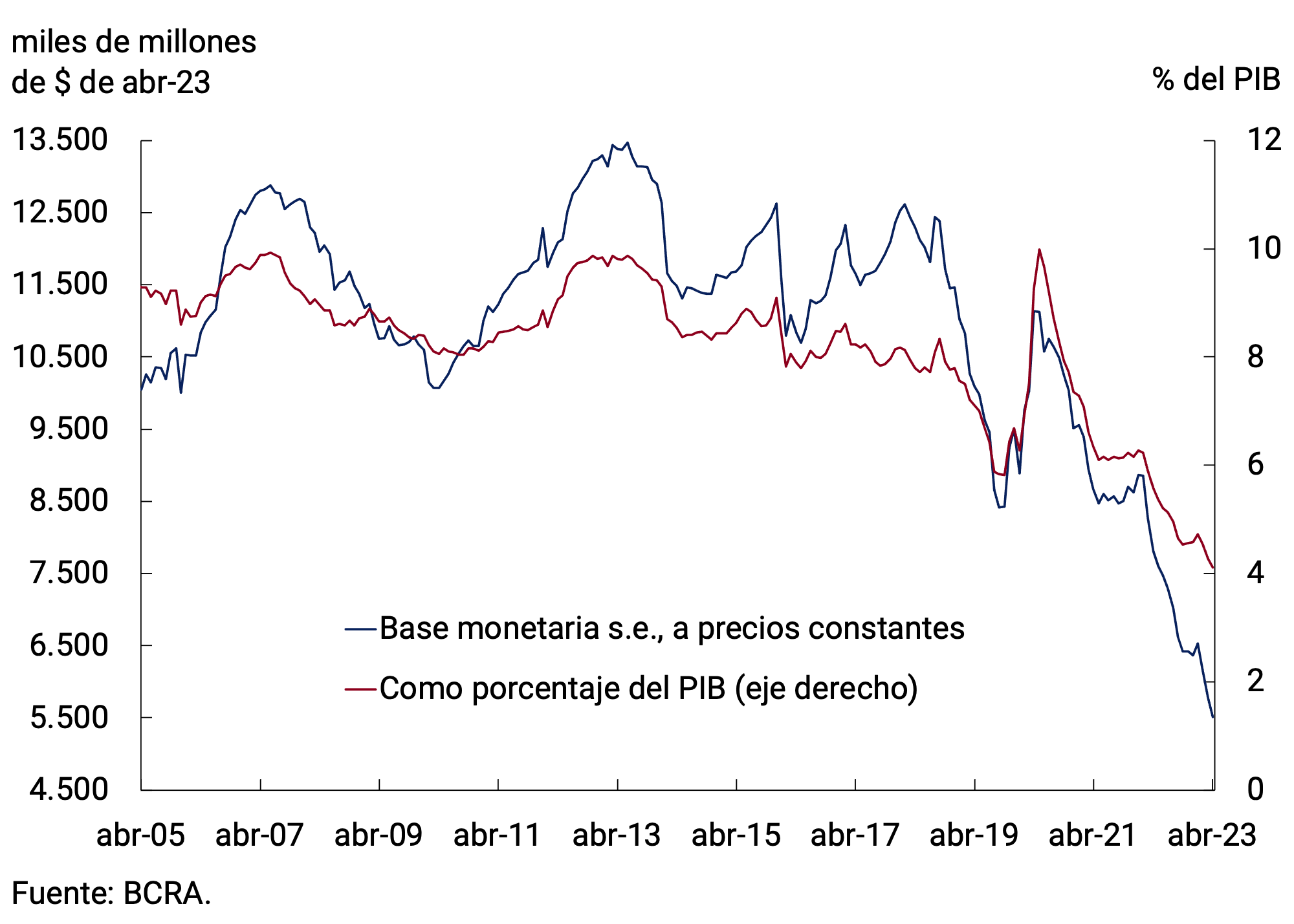 Figure 4.1 | Monetary base