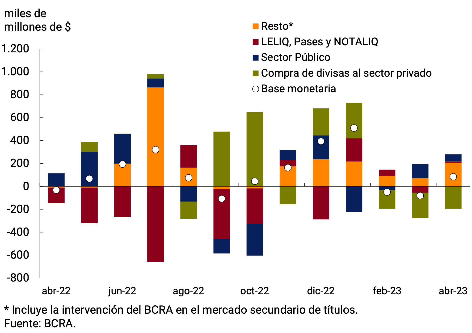 Figure 4.2 | Factors explaining the Monetary Base