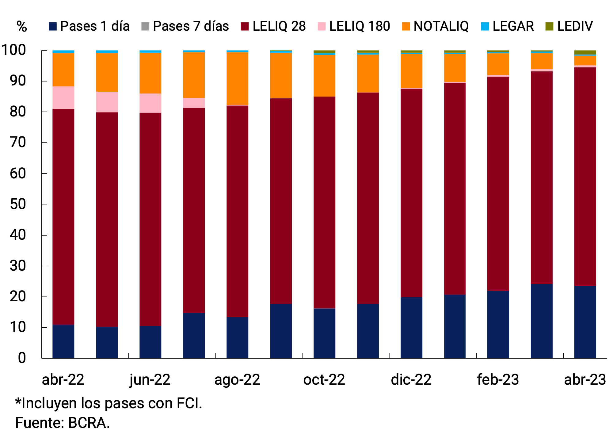 Figure 4.3 | Composition of the BCRA's interest-bearing liabilities