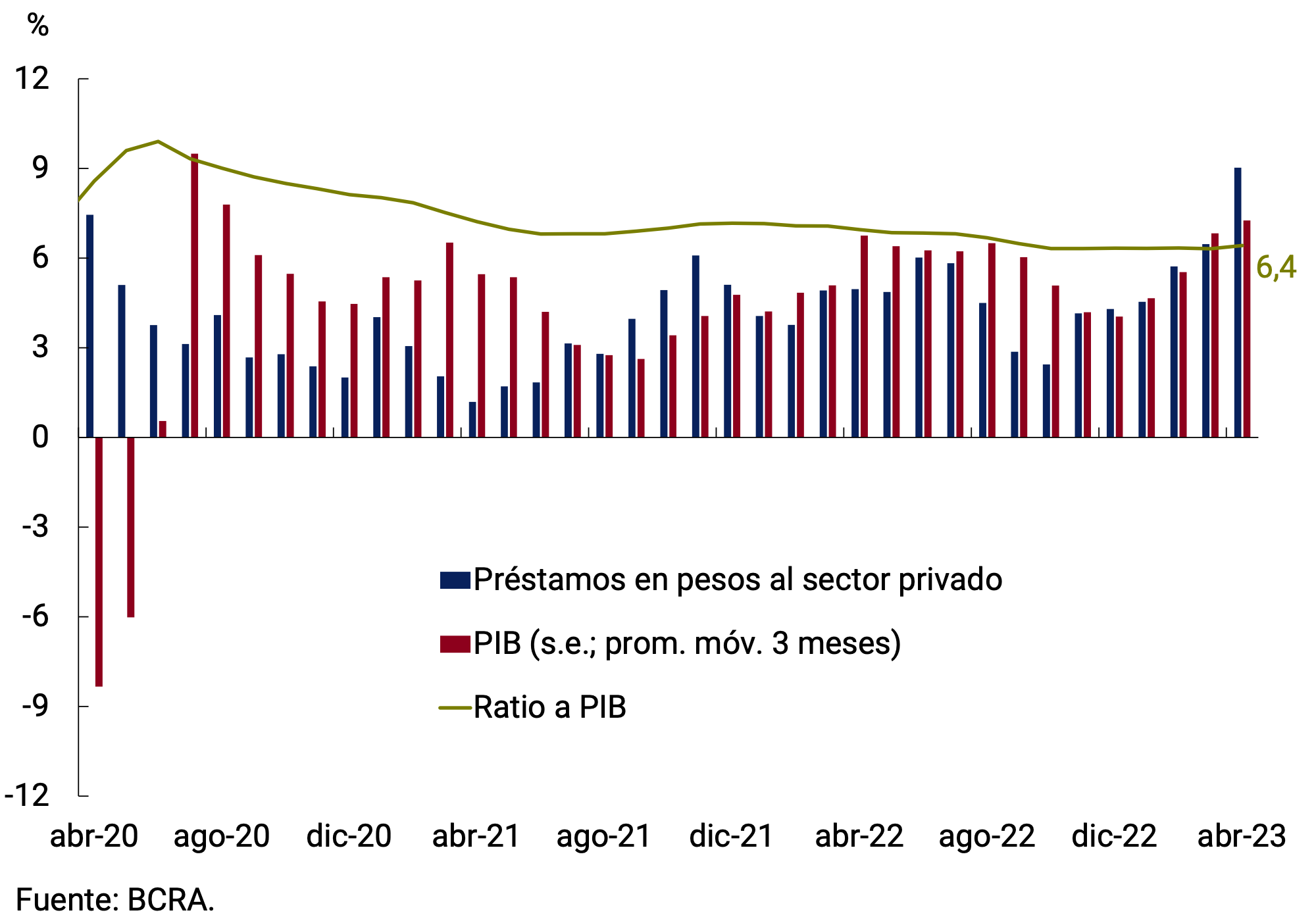 Figure 5.2 | Loans in pesos to the private sector as a percentage of GDP