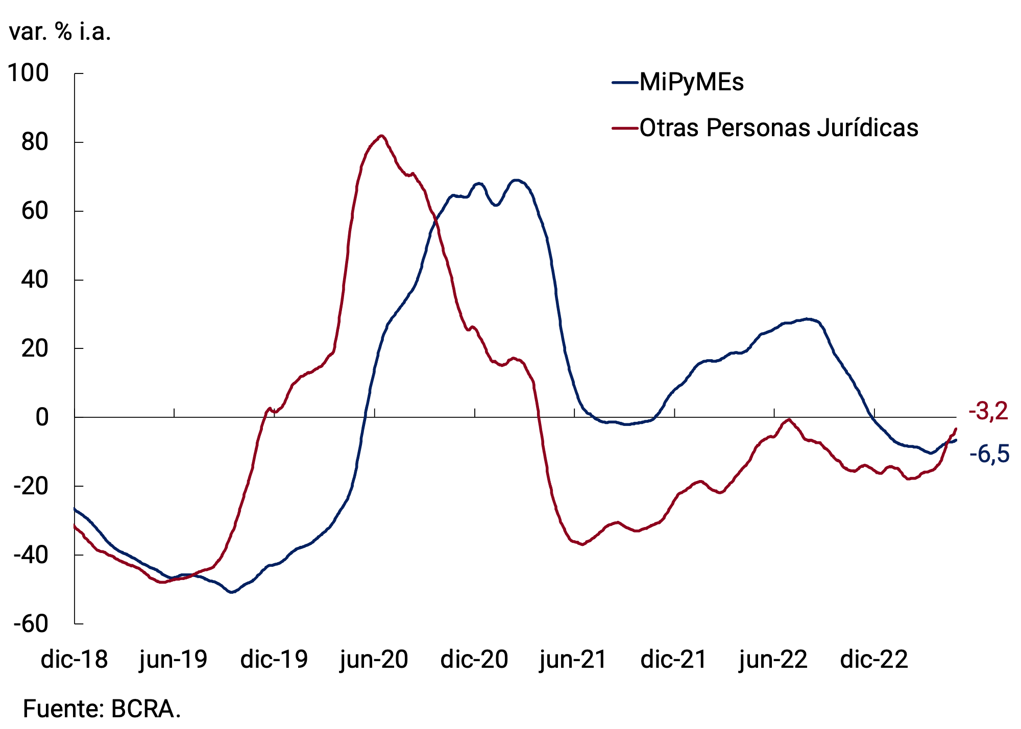 Figure 5.3 | Commercial Loans by Type of Debtor