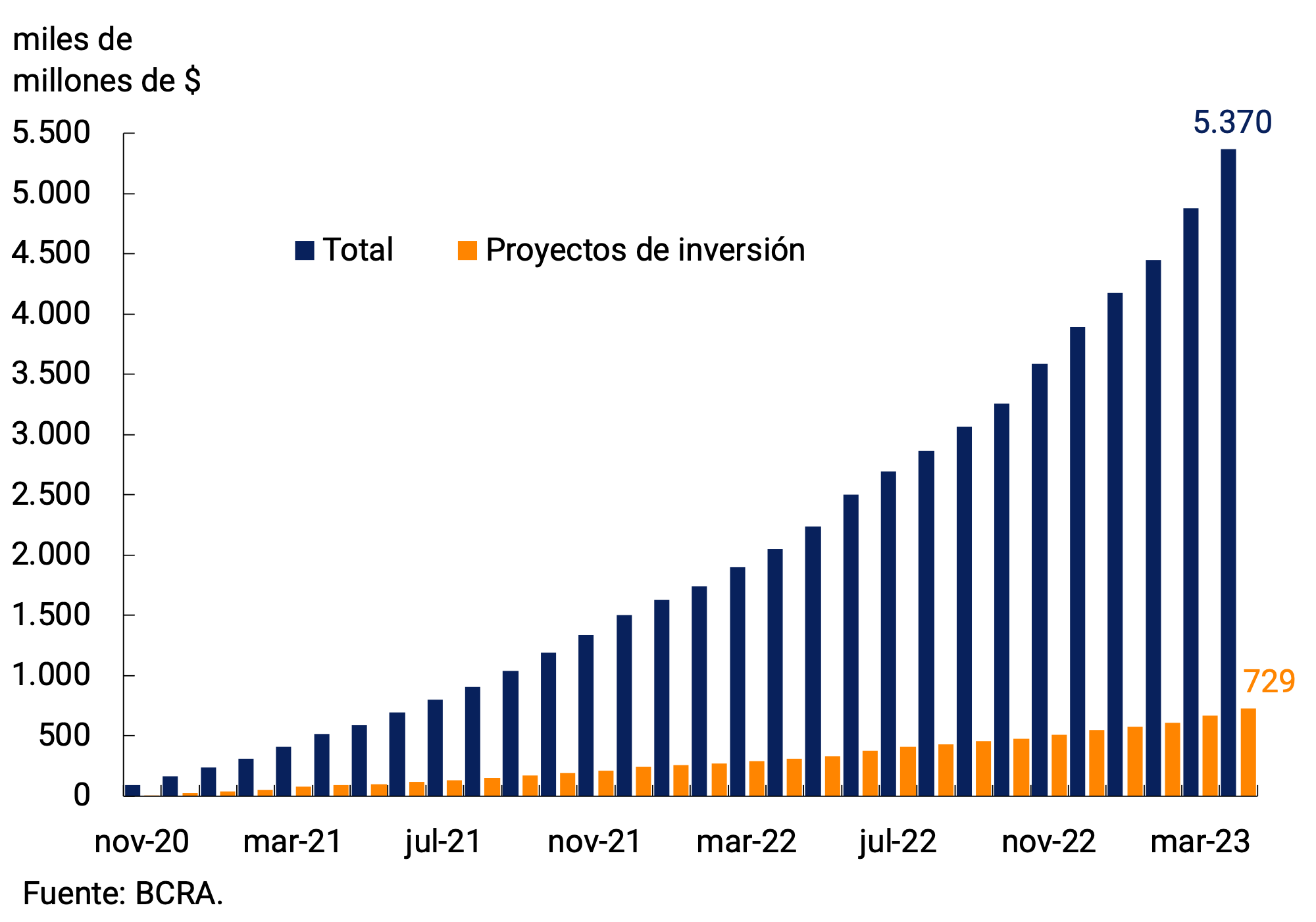 Figure 5.4 | Financing granted through the Productive Investment Financing Line (LFIP)